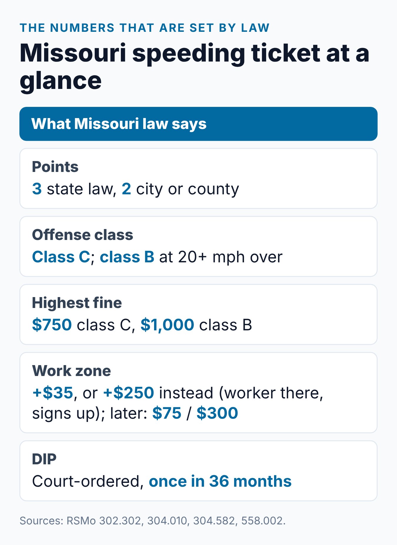 Missouri Speeding Ticket: Costs, Points, and What to Know 2 Summary card of Missouri speeding ticket rules: points, misdemeanor class, legal maximums, work-zone add-ons and the DIP