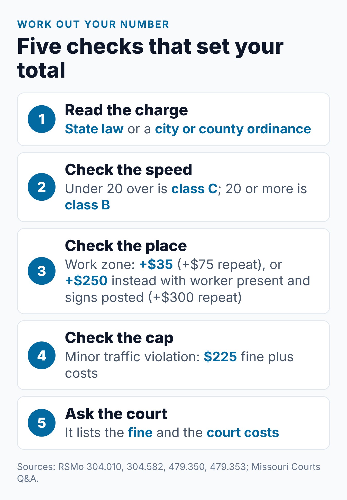 How Much Is a Speeding Ticket in Missouri? Fines Explained 2 Five steps to find the cost of a Missouri speeding ticket, from reading the charge to checking the court's total