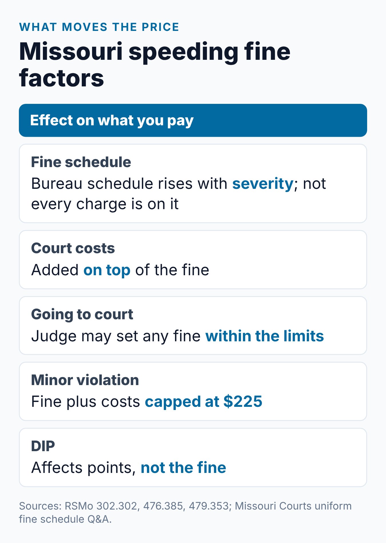 How Much Is a Speeding Ticket in Missouri? Fines Explained 1 Summary card of what moves the price of a Missouri speeding ticket: schedule, court costs, court, cap and the DIP