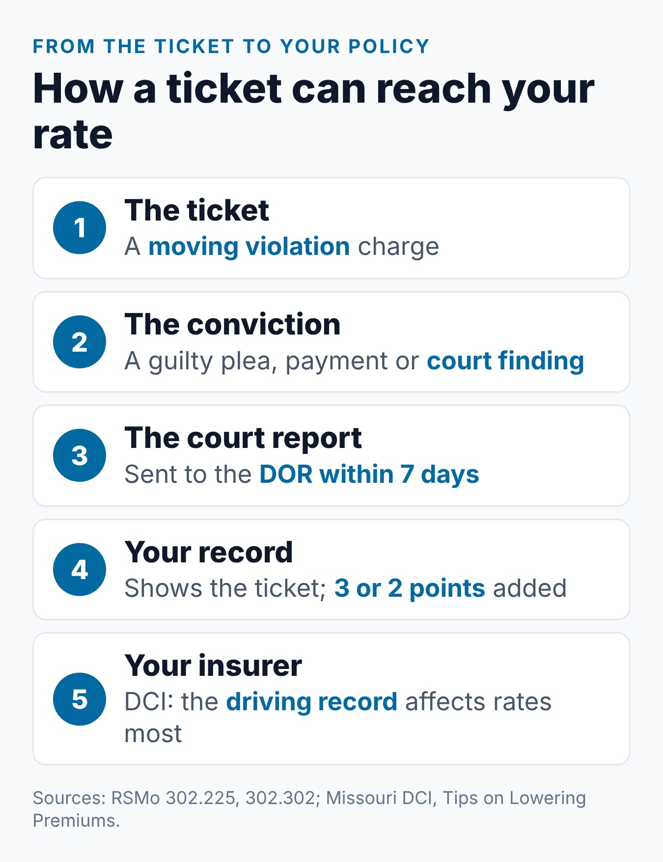 How Does a Missouri Speeding Ticket Affect Your Car Insurance? 1 Five stages from a Missouri speeding ticket to a question for your insurer, through the conviction, the DOR record and the points