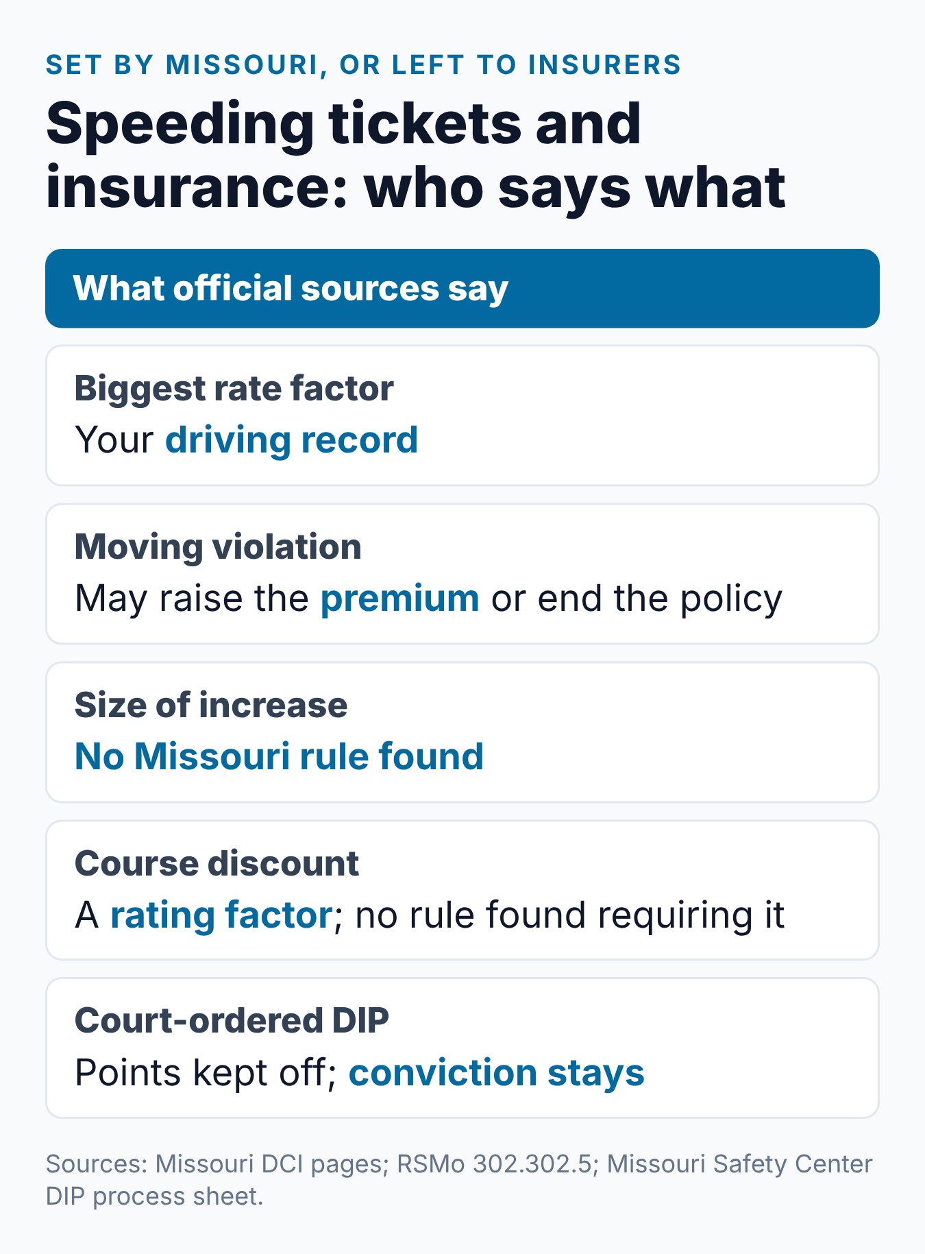 How Does a Missouri Speeding Ticket Affect Your Car Insurance? 2 Summary card of what Missouri sources say about a speeding ticket and insurance, and what they leave to the insurer