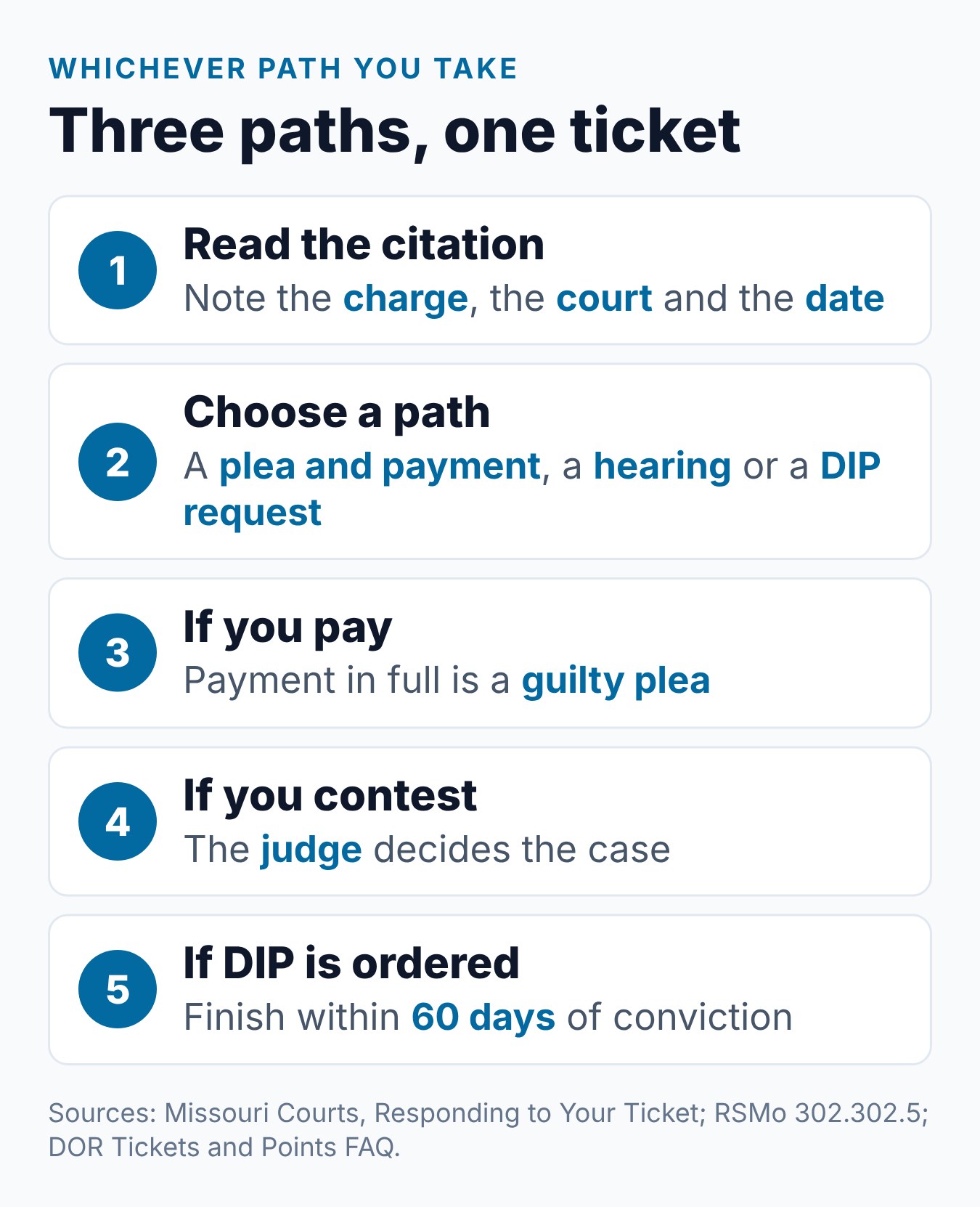 Missouri Speeding Ticket Options: Pay, Contest, or Request DIP 1 Five steps for handling a Missouri speeding ticket, from reading the citation to checking the DOR record