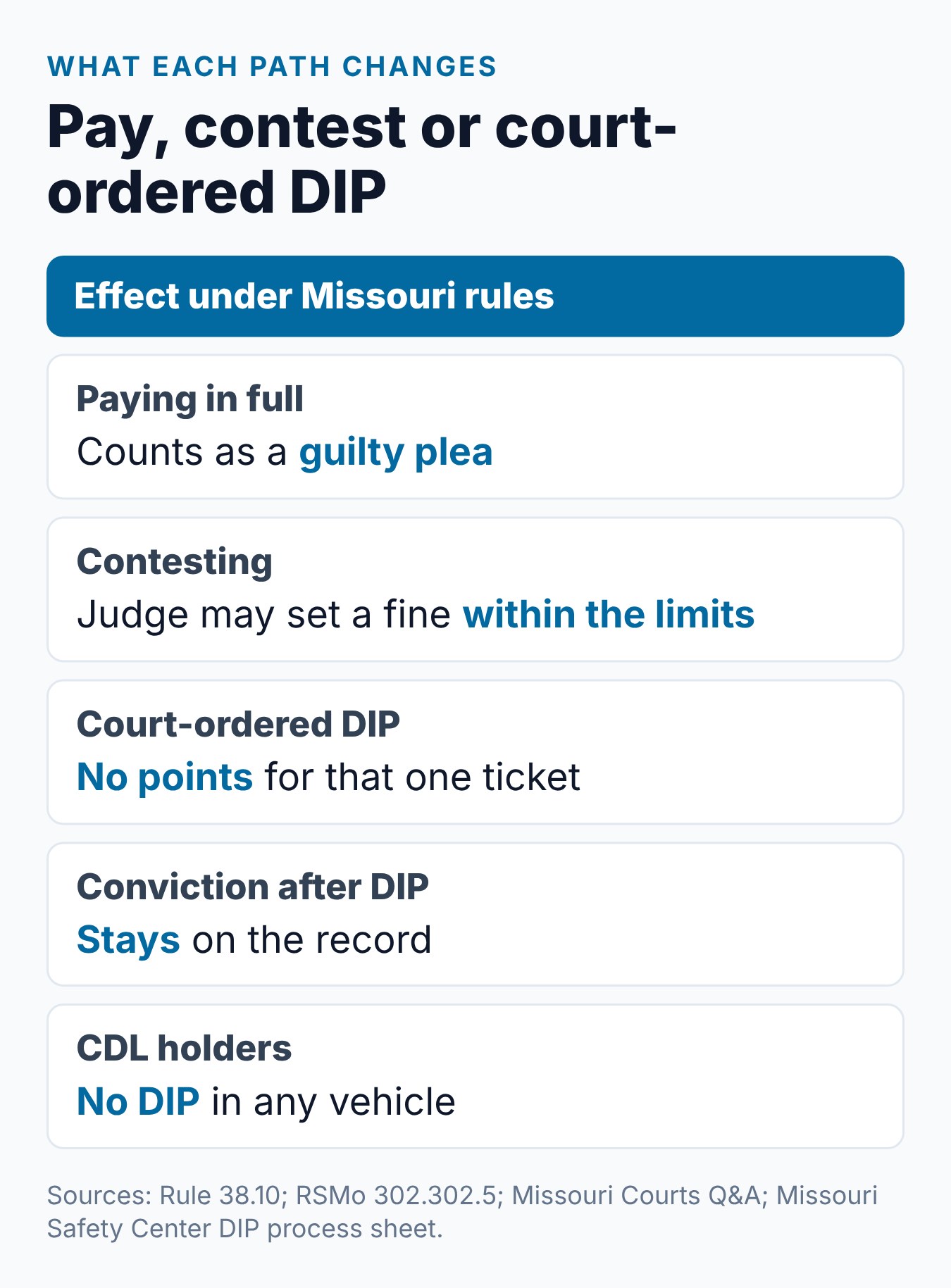 Missouri Speeding Ticket Options: Pay, Contest, or Request DIP 2 Summary card comparing what paying, contesting and a court-ordered DIP each change on a Missouri ticket