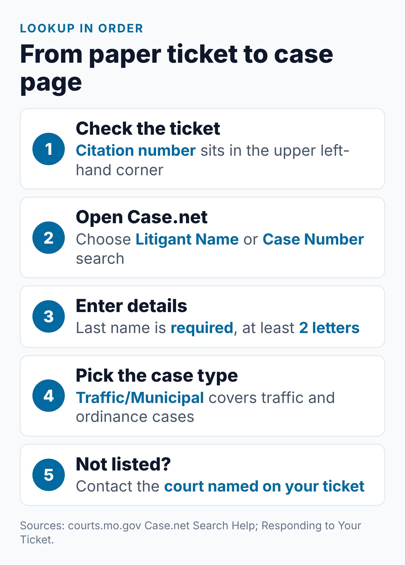 Missouri Traffic Ticket Lookup: How to Find Your Ticket 1 Steps for a Missouri traffic ticket lookup on Case.net, from the paper ticket to the case page