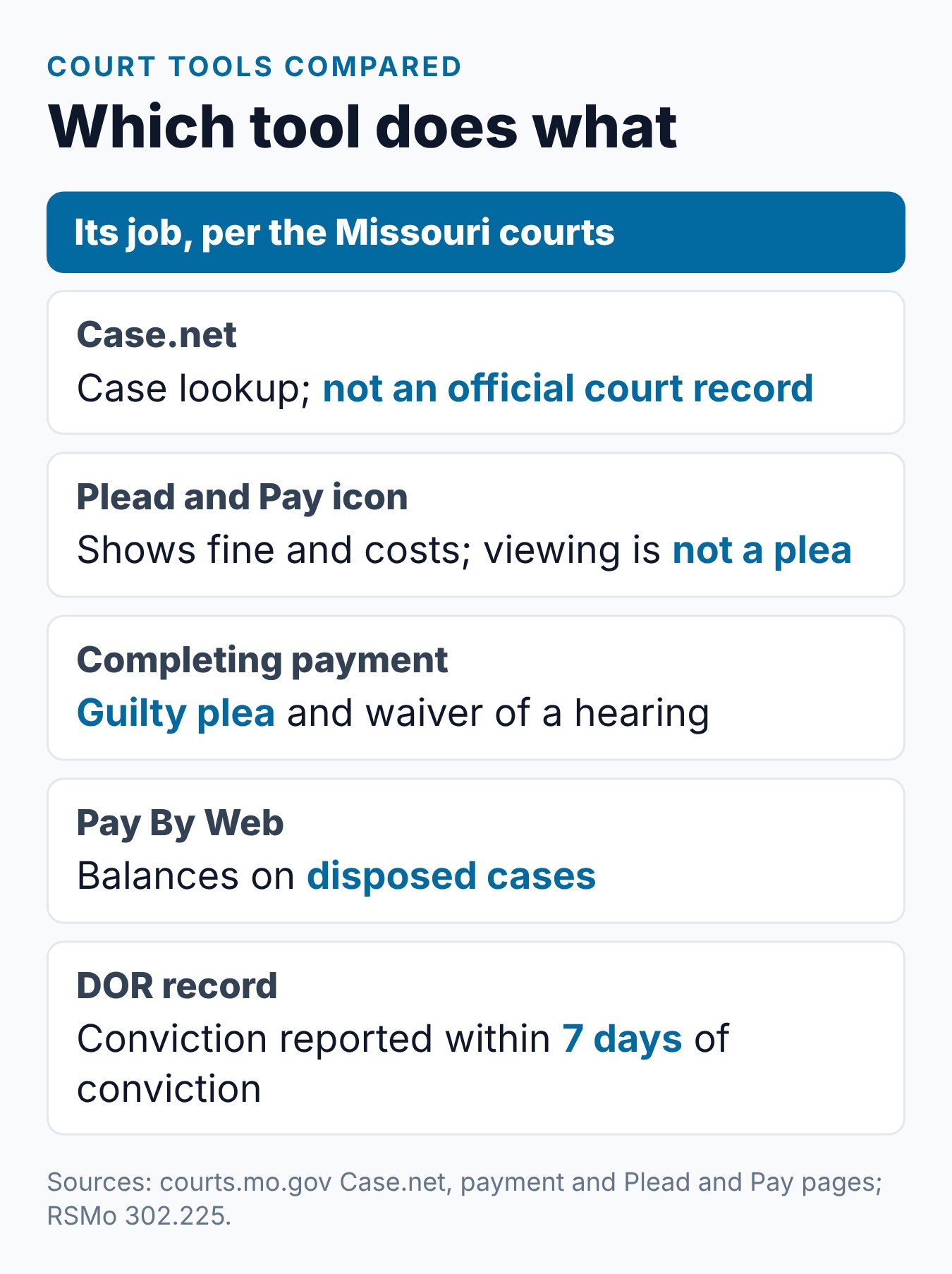 Missouri Traffic Ticket Lookup: How to Find Your Ticket 2 Summary card of Missouri ticket lookup tools: Case.net, Plead and Pay, Pay By Web and the DOR record