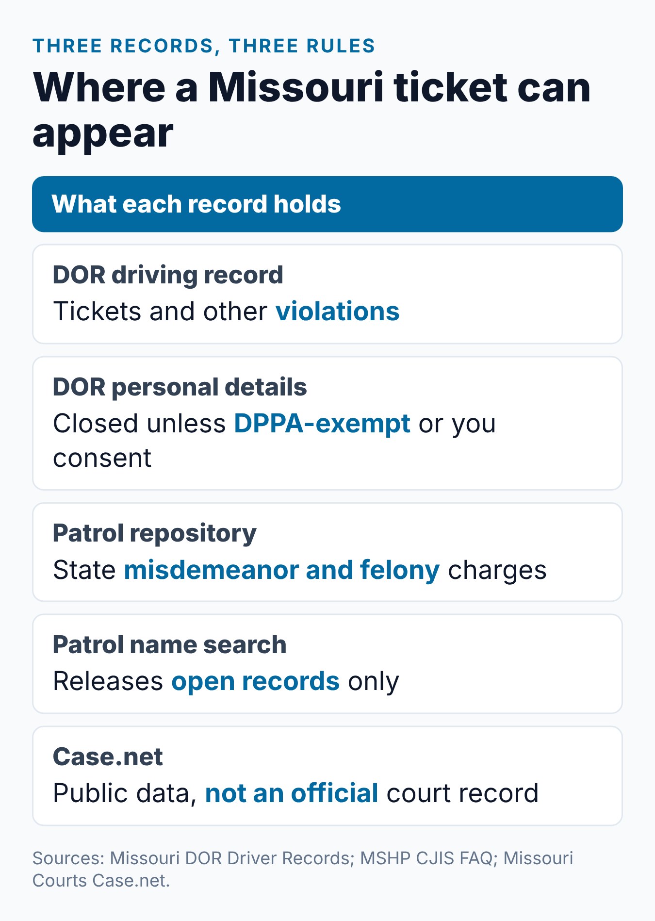Will a Missouri Traffic Ticket Show Up on a Background Check? 2 Summary card comparing what the DOR driving record, the Patrol criminal history and Case.net hold about a Missouri traffic ticket