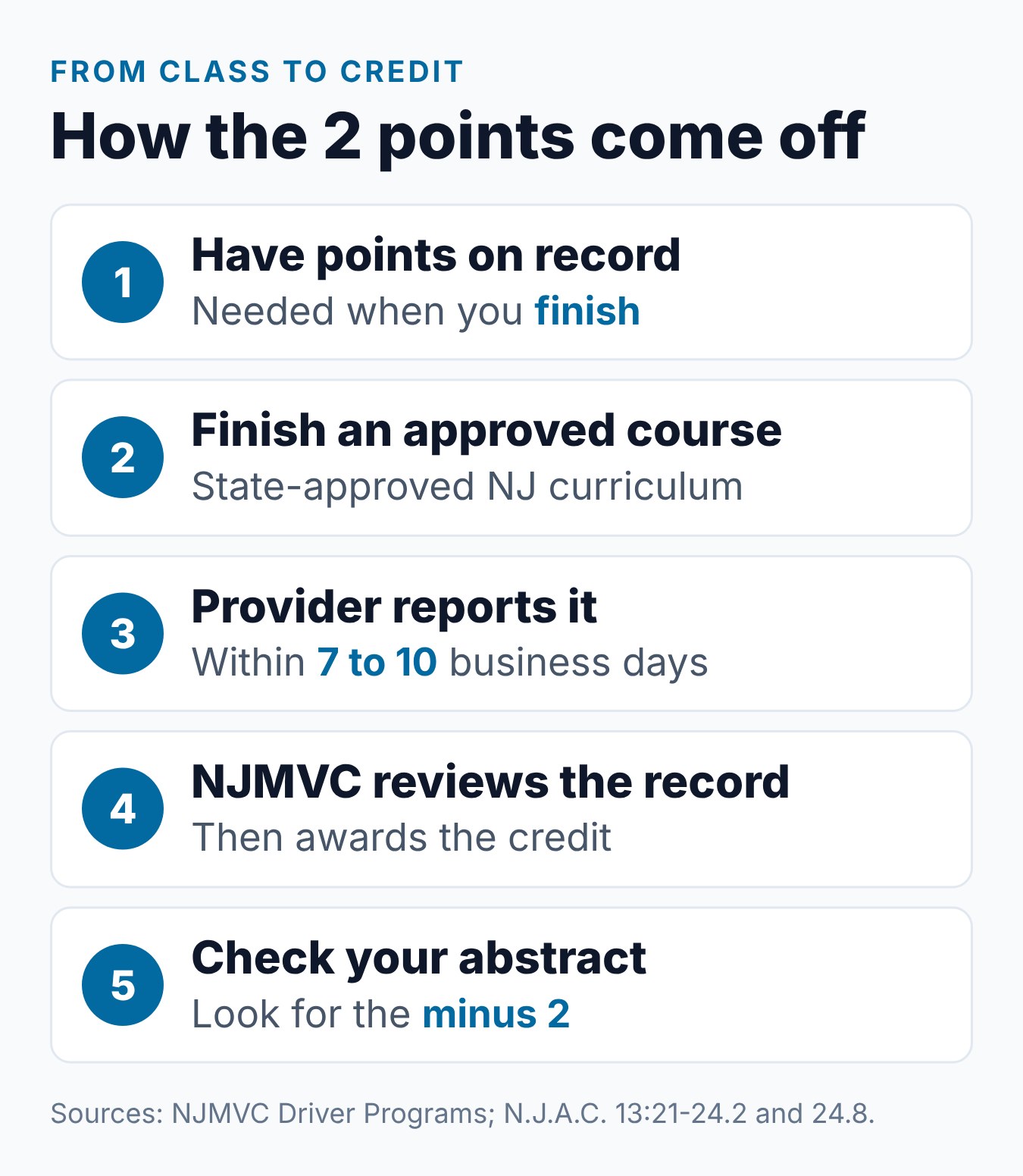 NJ Defensive Driving 2 Point Reduction: How It Works 1 Five steps from finishing an approved NJ course to seeing the 2-point credit on your abstract