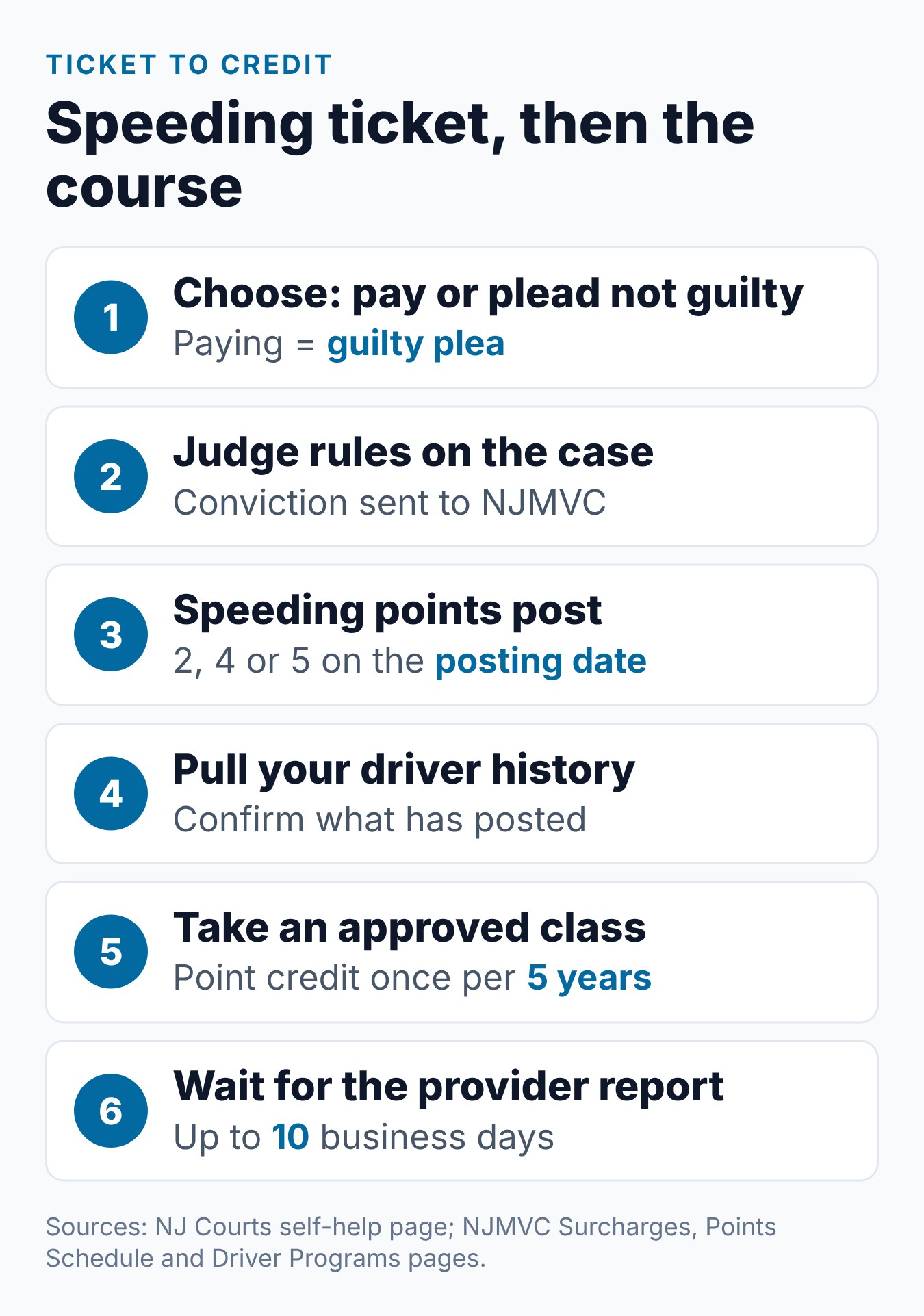 NJ Speeding Ticket Points: Does Defensive Driving Help? 1 Six steps after an NJ speeding ticket, from the court decision to the provider reporting your course to the NJMVC