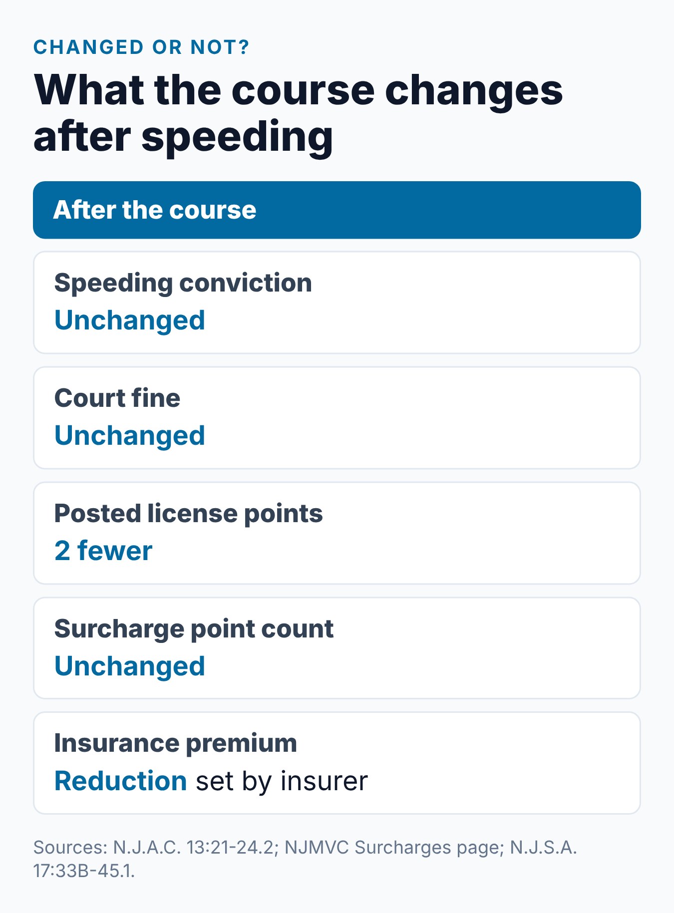 NJ Speeding Ticket Points: Does Defensive Driving Help? 2 Summary card of what the NJ defensive driving course changes after a speeding ticket and what stays the same