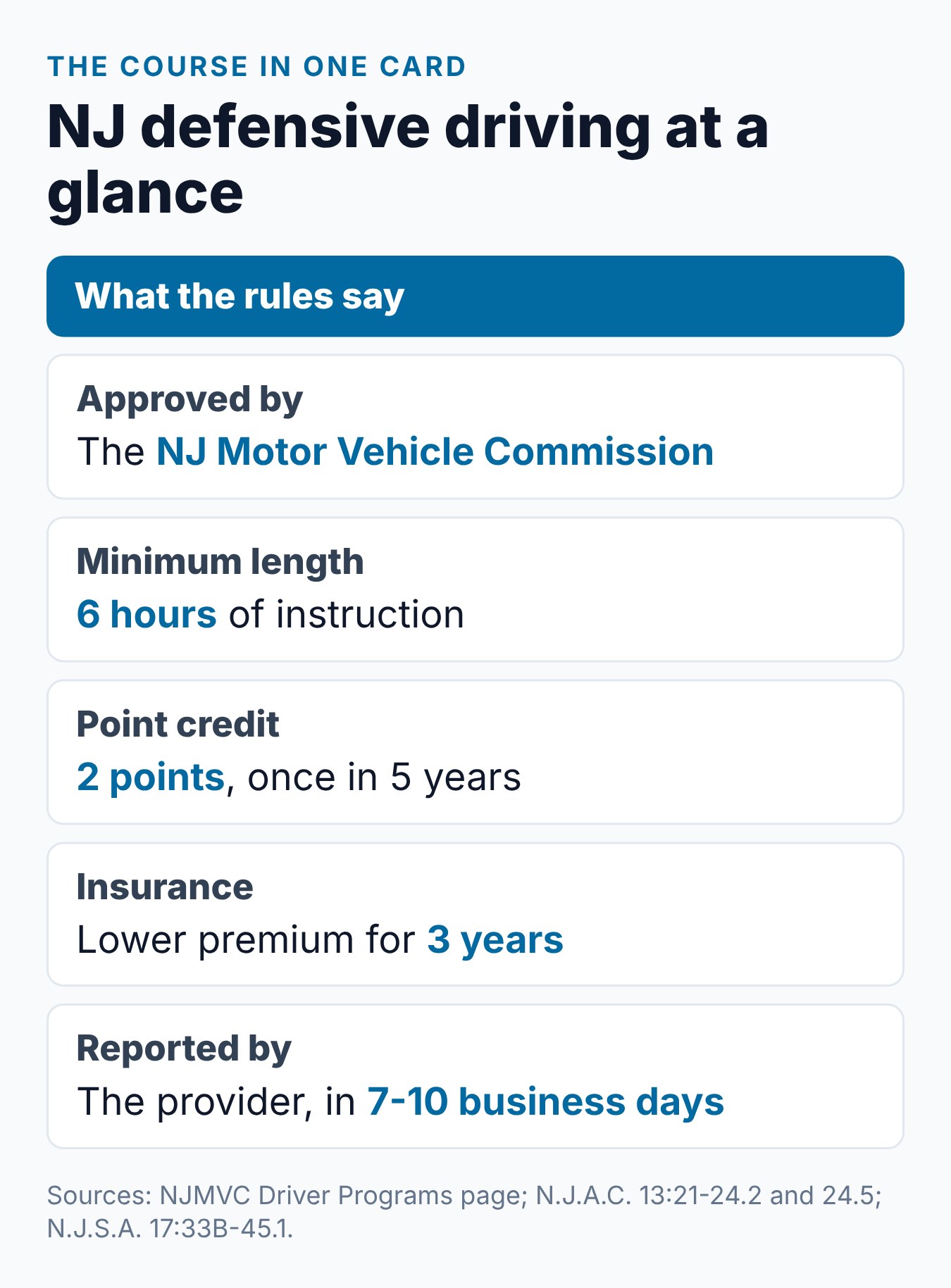 NJ Defensive Driving Course: The Complete Guide to Point Reduction and Insurance Discounts 1 Summary card of the NJ defensive driving course: who approves it, minimum length, point credit, insurance reduction and reporting time