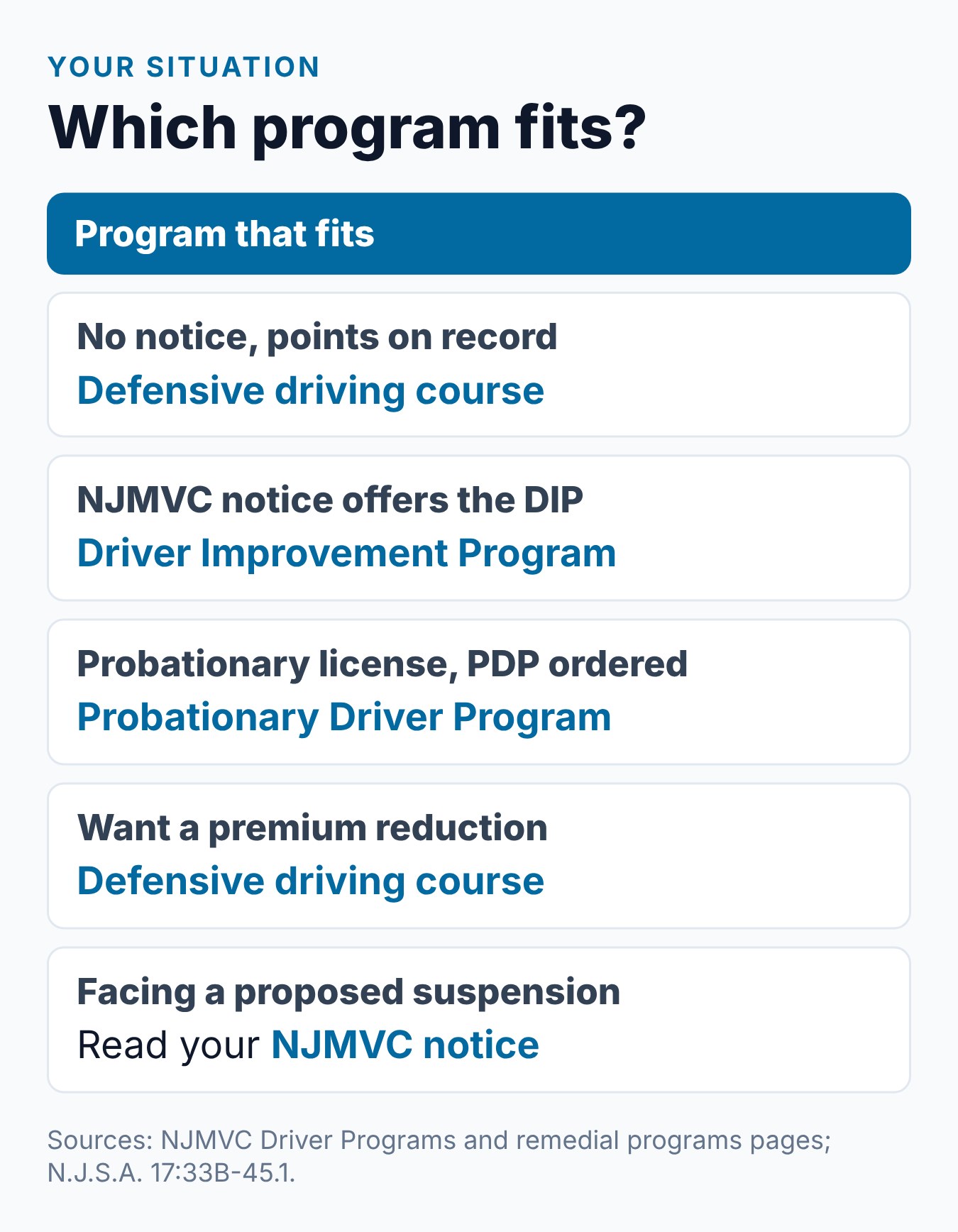NJ Driver Improvement Program vs Defensive Driving: What's the Difference? 2 Summary card of which New Jersey program fits each driver situation