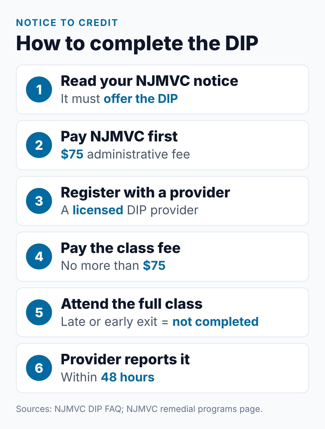 NJ Driver Improvement Program (DIP): What It Is and Who Has to Take It 1 Six steps to complete the New Jersey Driver Improvement Program, from the NJMVC notice to the 48-hour completion report