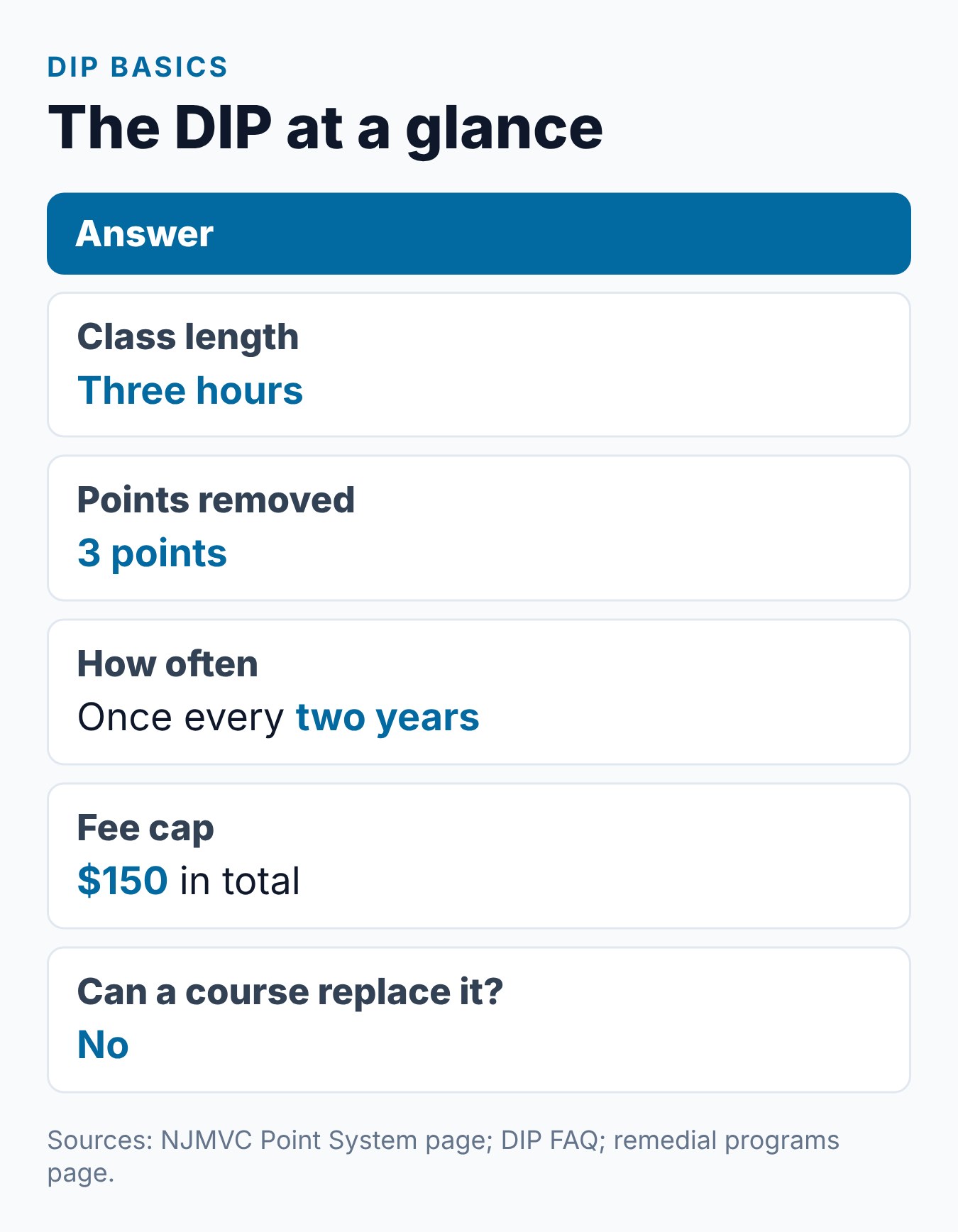 NJ Driver Improvement Program (DIP): What It Is and Who Has to Take It 2 Summary card of the New Jersey Driver Improvement Program: length, points removed, how often, fees and reporting time