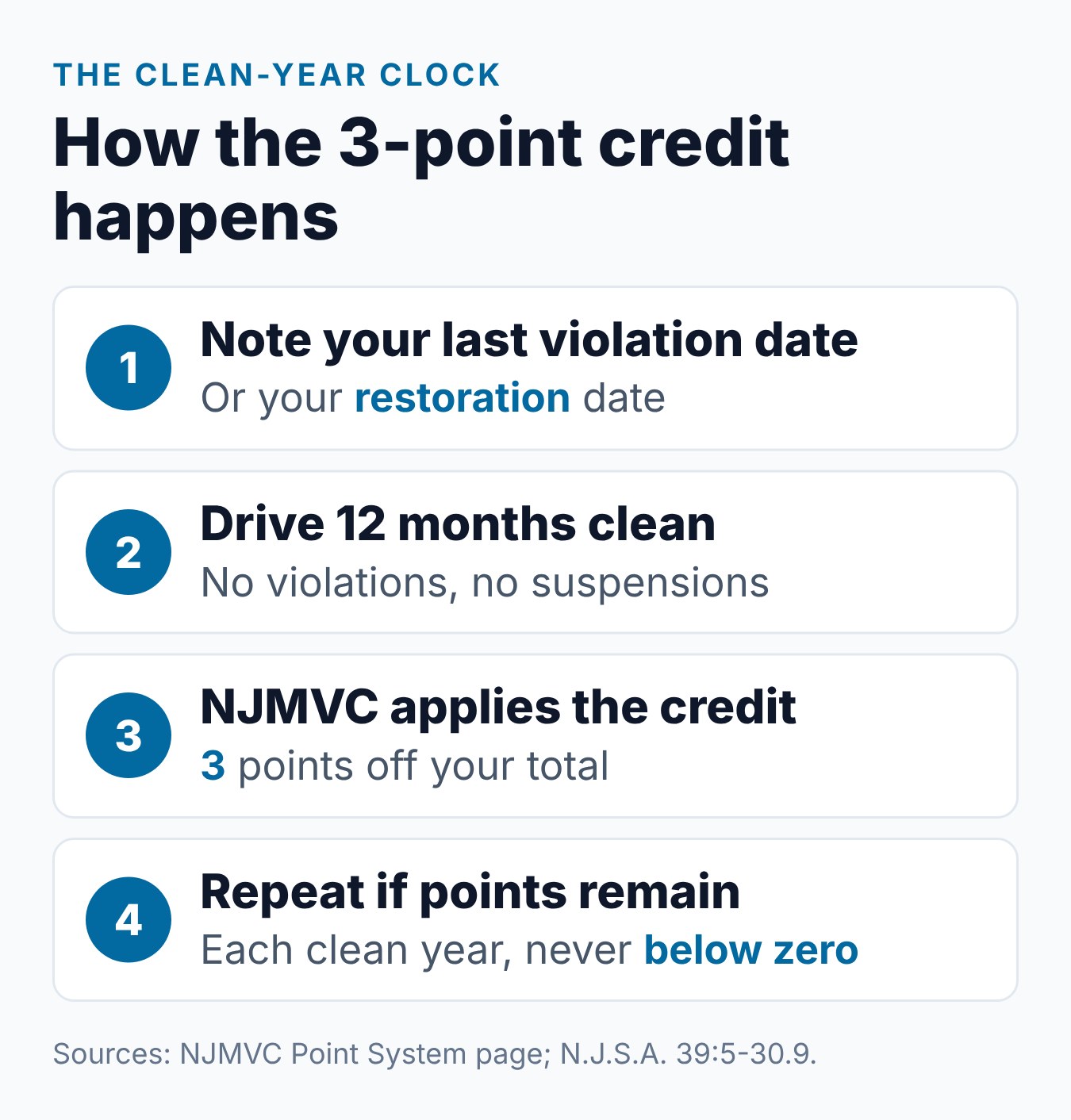 How to Reduce Points on License NJ: Automatic Credits 1 Four steps showing how NJ points come down over time, from the violation date to a 3-point clean-year credit