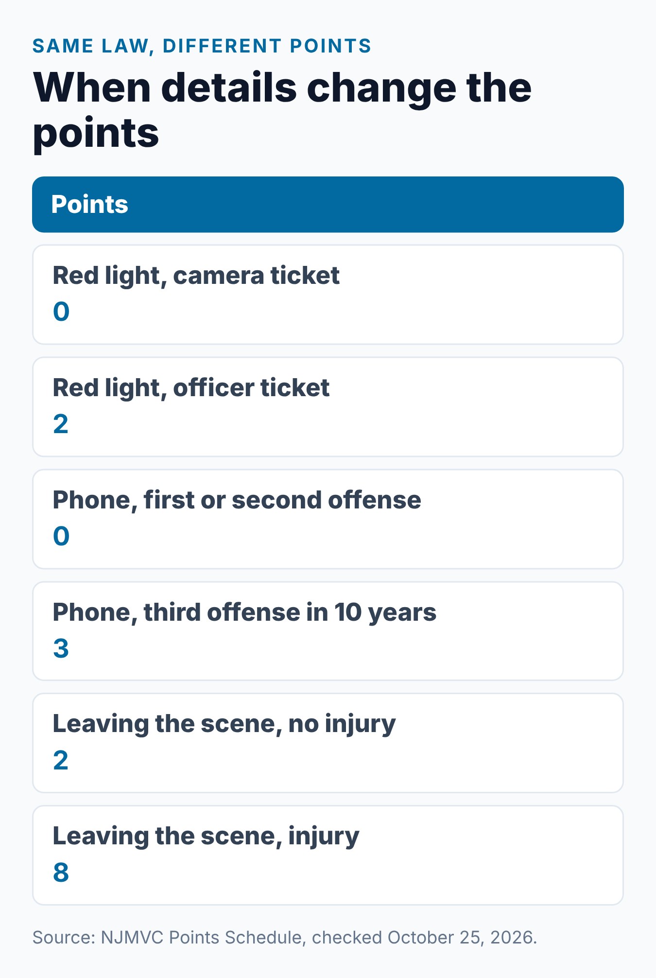 NJ Points on License: What Each Common Violation Is Worth 2 Summary card showing how details change NJ traffic ticket points, from camera tickets to injury crashes
