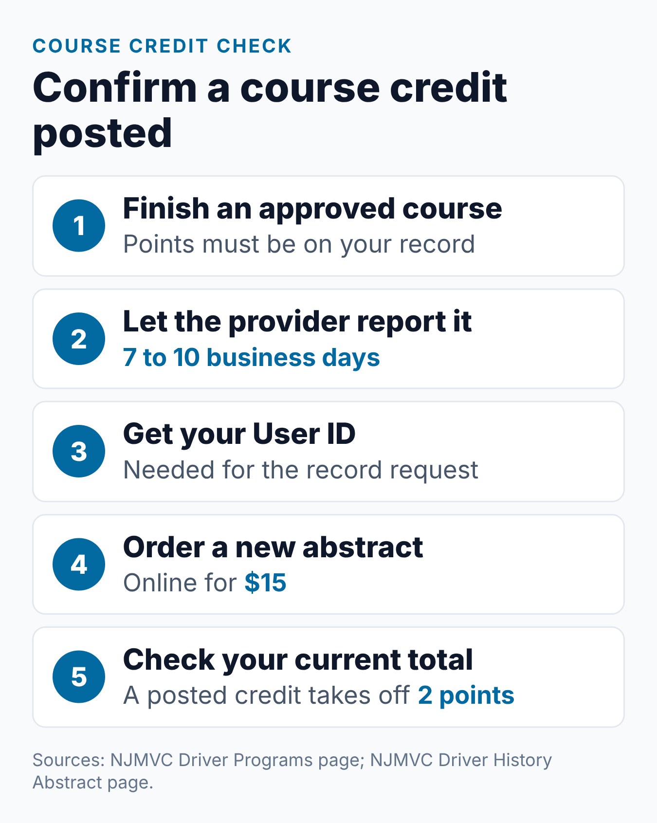 NJ MVC 'My MVC' Account: How to Manage Your NJ Driving Record Online 1 Five steps to confirm a New Jersey defensive driving course credit posted, from course completion to checking your abstract
