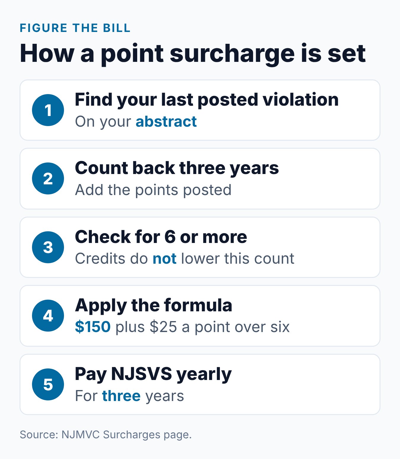 NJ MVC Surcharge: What It Is and How Points Trigger It 1 Five steps to figure an NJ MVC point surcharge, from counting posted points to paying NJSVS