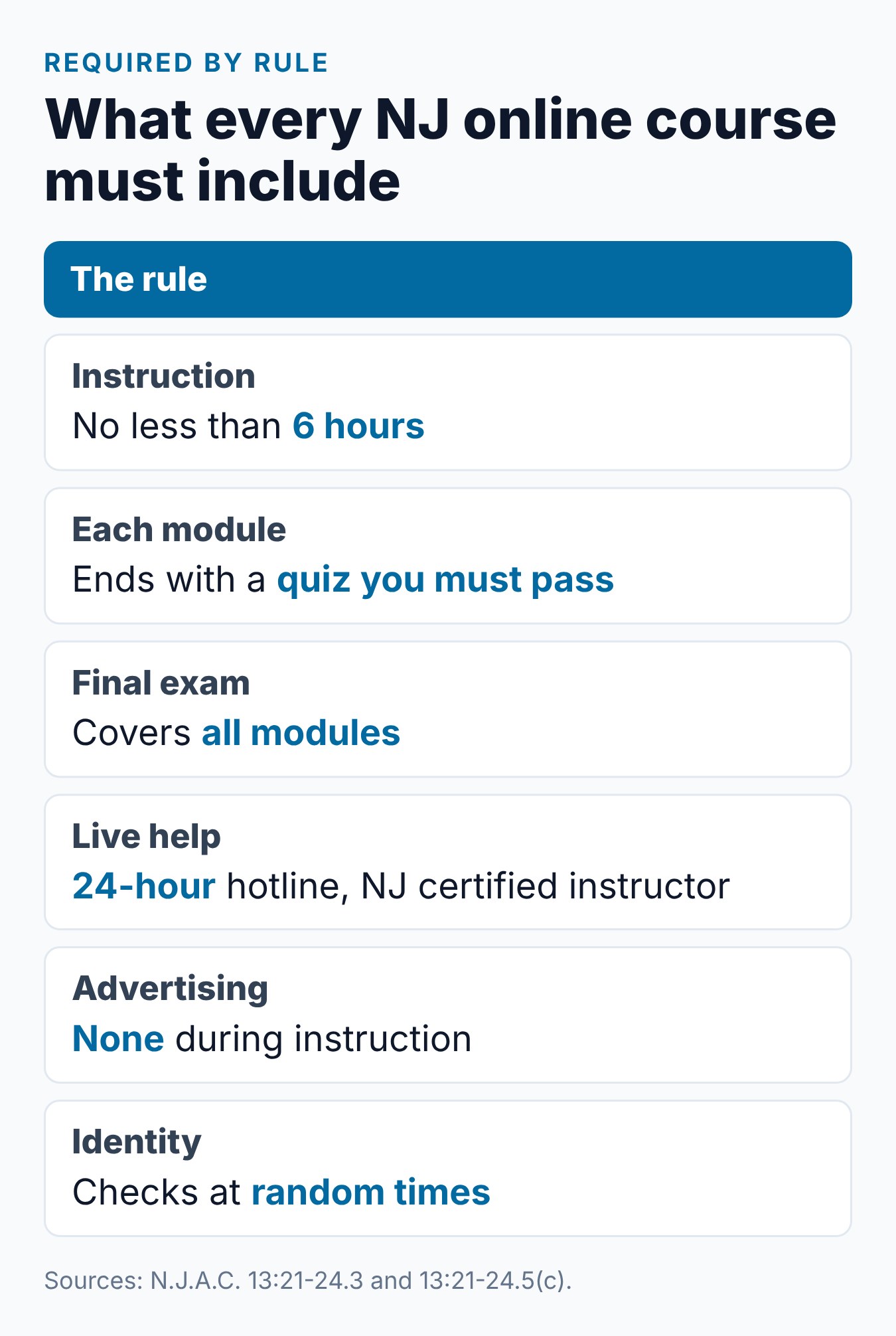 New Jersey Online Defensive Driving Course: How the 6-Hour Program Works 1 Summary card of what every approved New Jersey online defensive driving course must include, from six hours of instruction to a 24-hour hotline