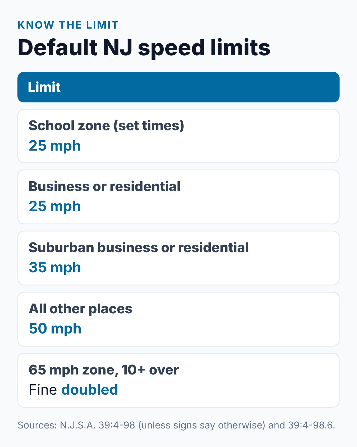 How Much Is a Speeding Ticket in NJ? Points and Fines 1 Summary card of default New Jersey speed limits under N.J.S.A. 39:4-98 and the doubled-fine rule in 65 mph zones