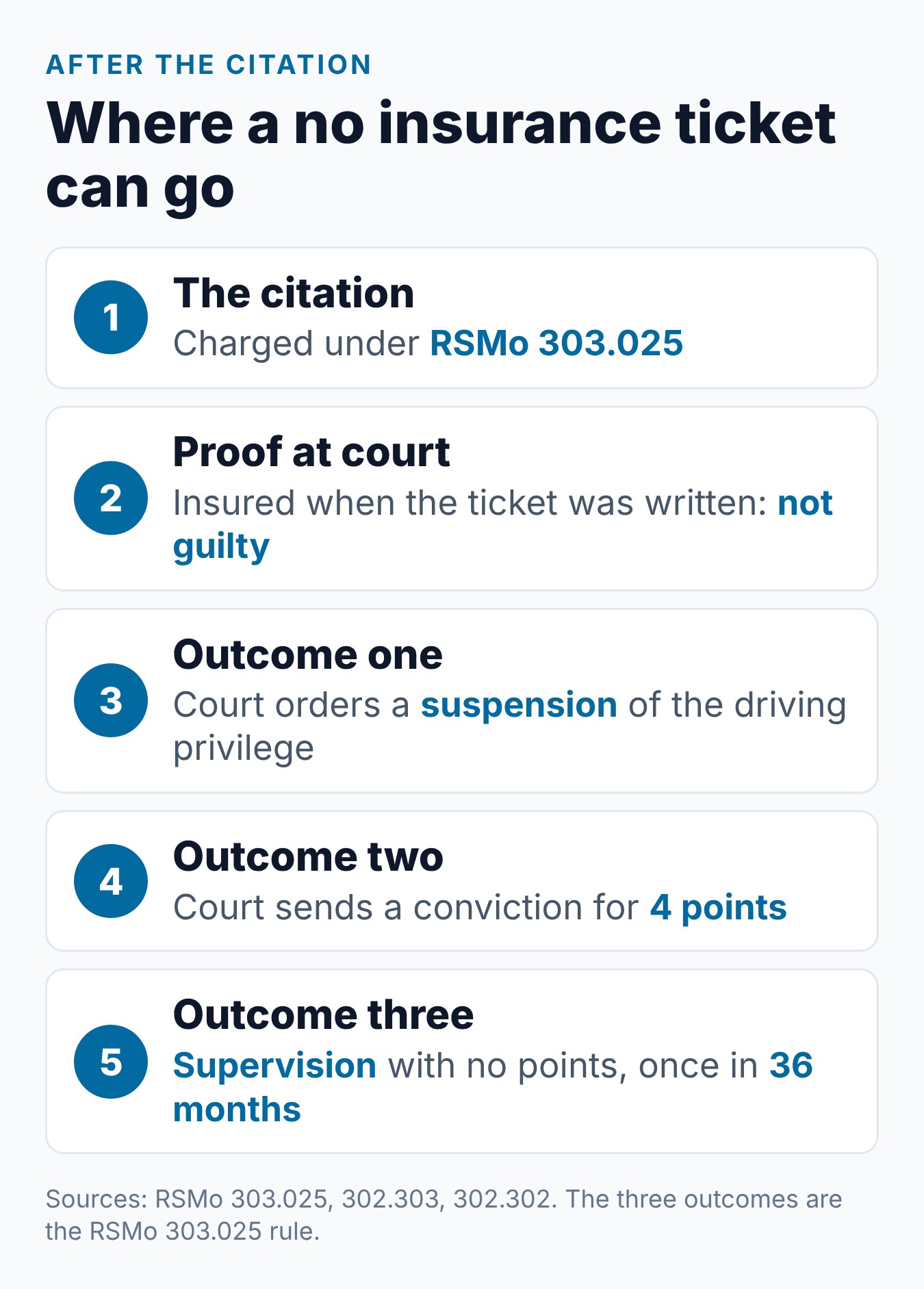 How Much Is a No Insurance Ticket in Missouri? 1 Path of a Missouri no insurance ticket from the citation to the court's three possible outcomes