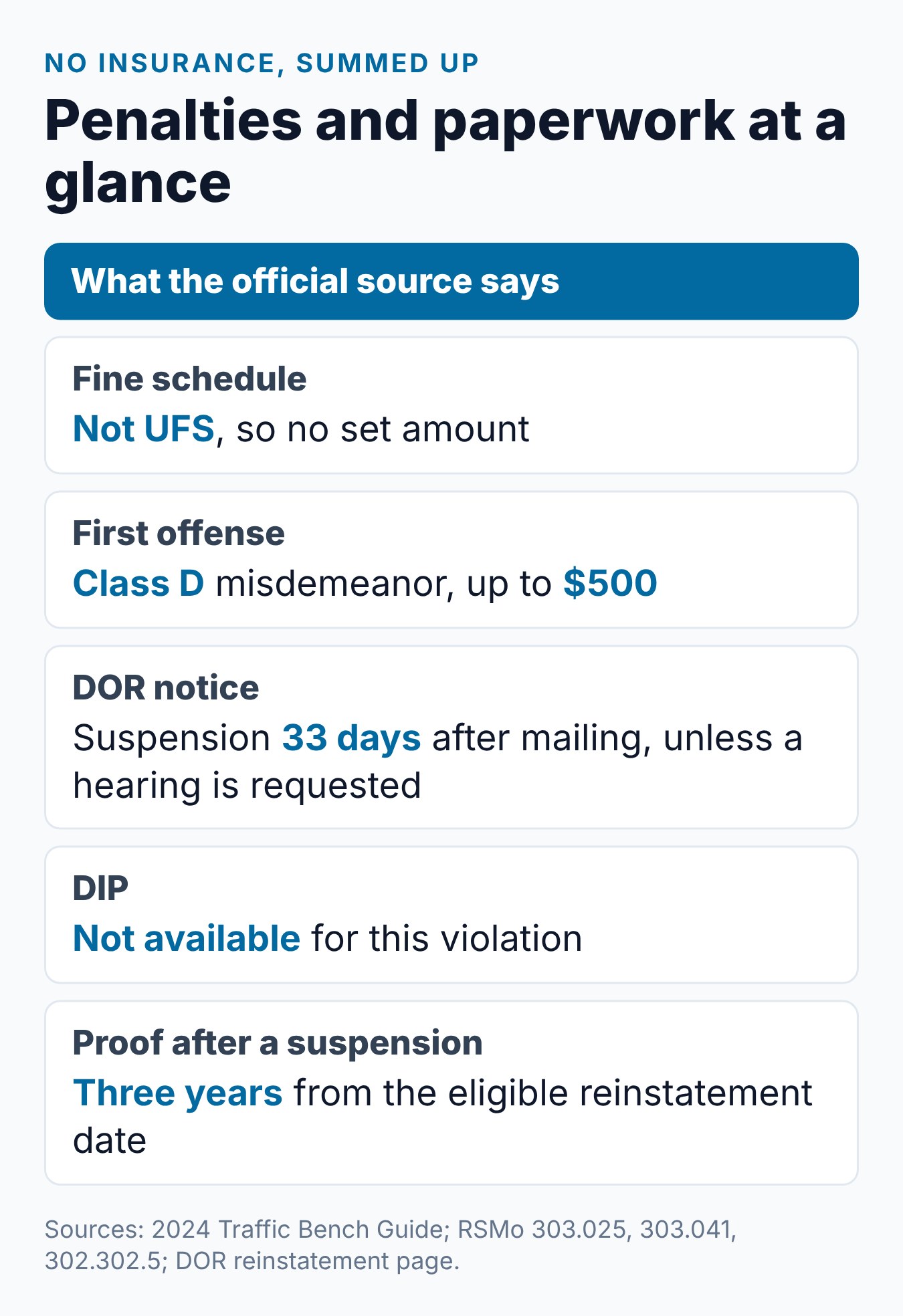 How Much Is a No Insurance Ticket in Missouri? 2 Summary card of Missouri no insurance penalties: offense class, fine limits, points, DIP status and proof period