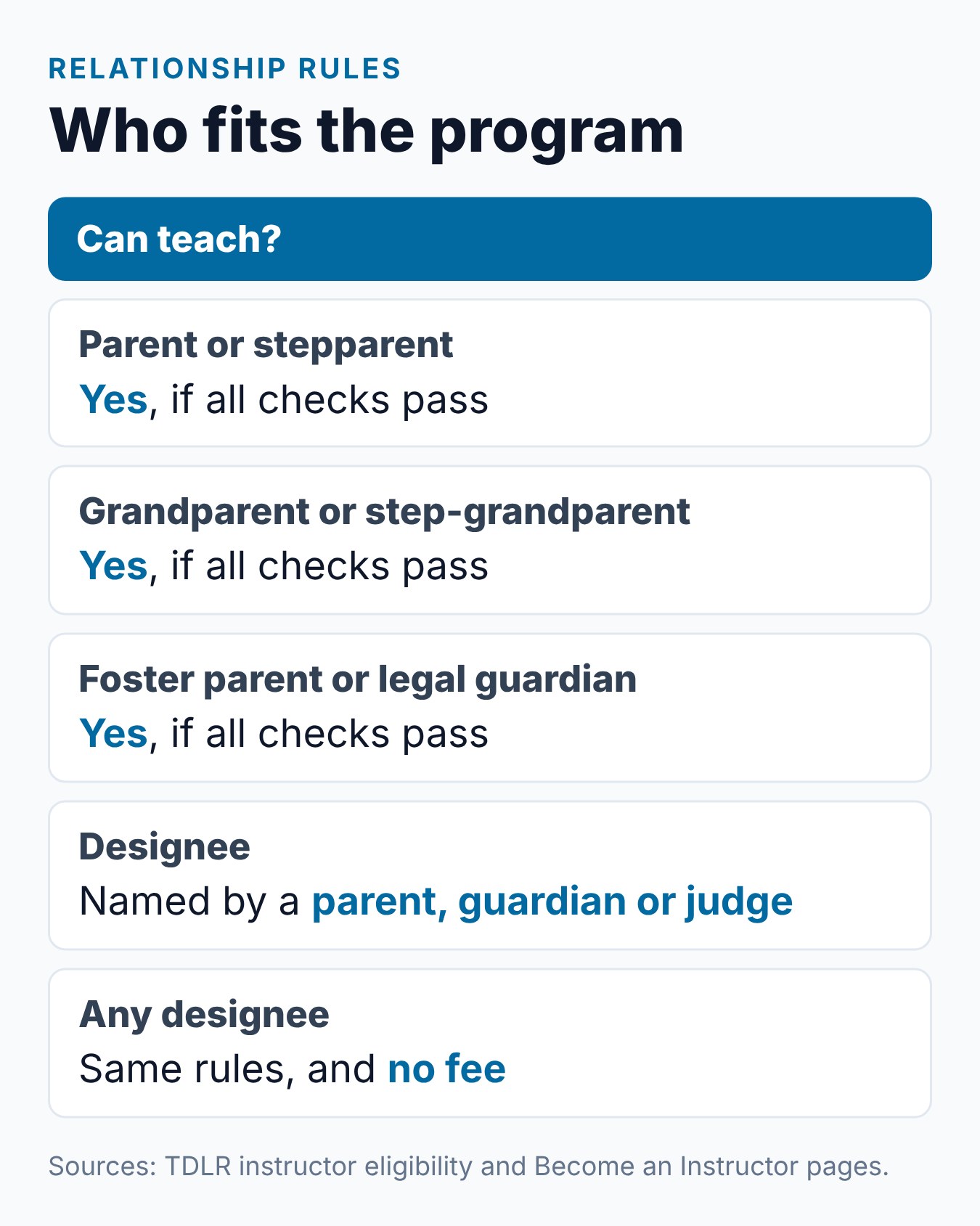 Who Can Teach Parent Taught Drivers Ed in Texas? Parent Eligibility Requirements 2 Summary card of which relationships can teach Texas PTDE: parents, grandparents, foster parents, legal guardians and designees