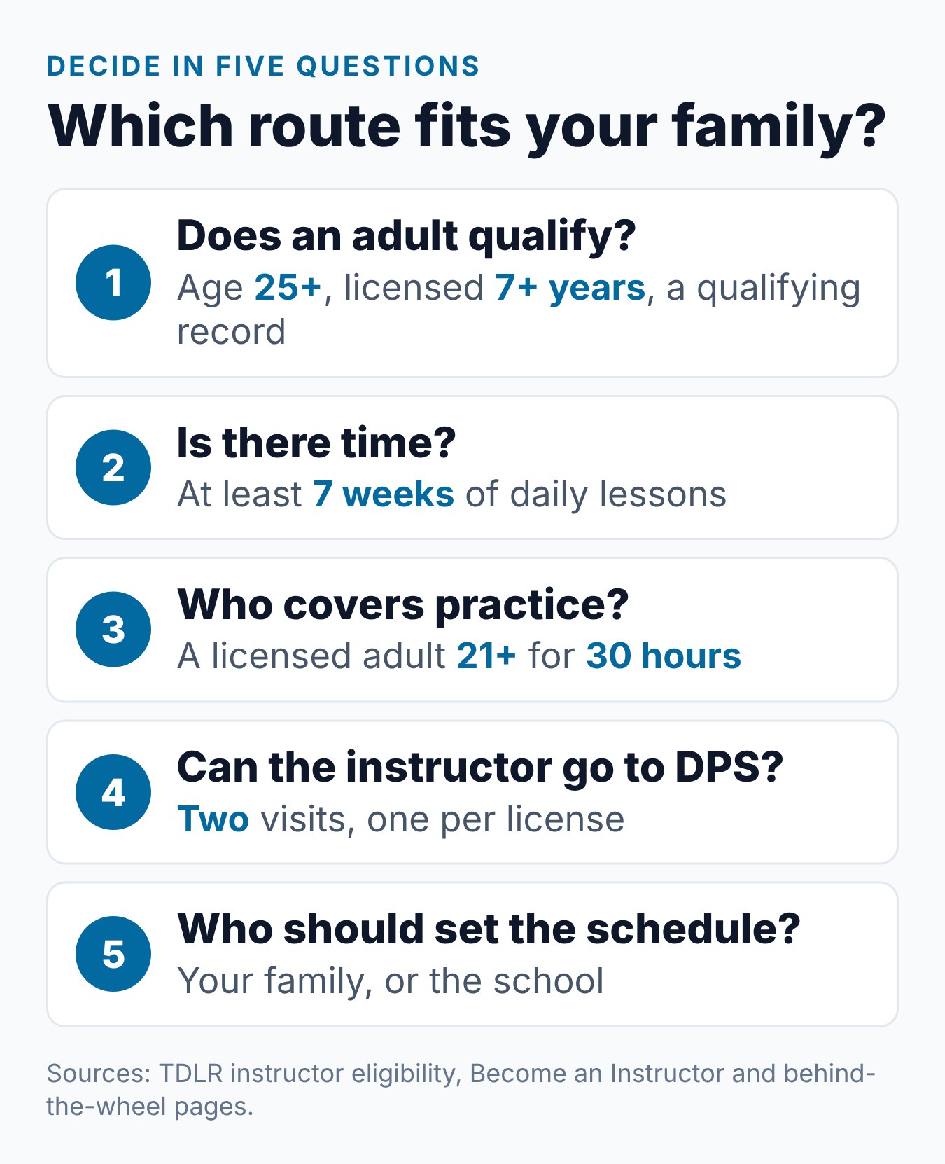 Parent Taught vs Commercial Teen Drivers Ed in Texas: Which Is Right for Your Family? 2 Five questions a Texas family can answer to choose between parent-taught drivers ed and a driving school
