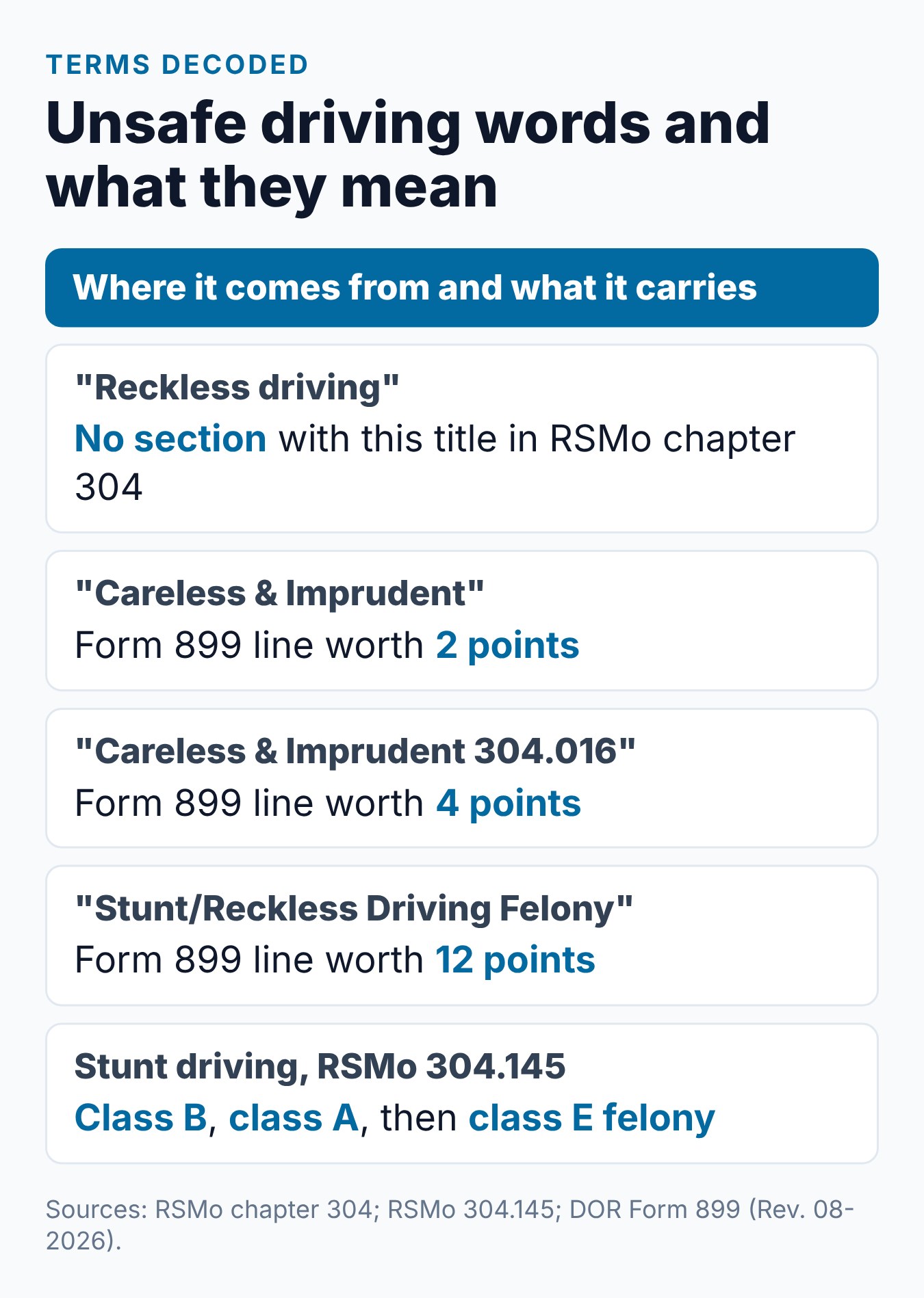 Reckless Driving in Missouri: What the Law Covers 2 Summary card decoding unsafe driving terms in Missouri law and on DOR Form 899