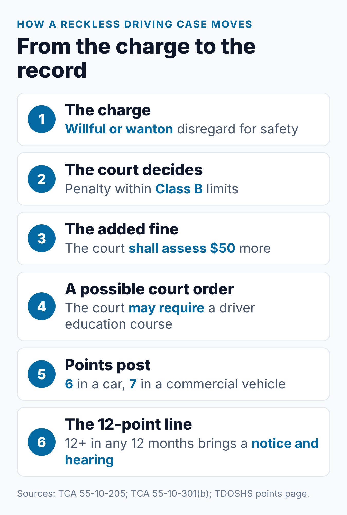 Reckless Driving in Tennessee: Penalties, Points, and Defensive Driving Options 1 Six stages of a Tennessee reckless driving case, from the charge to the 12-point notice