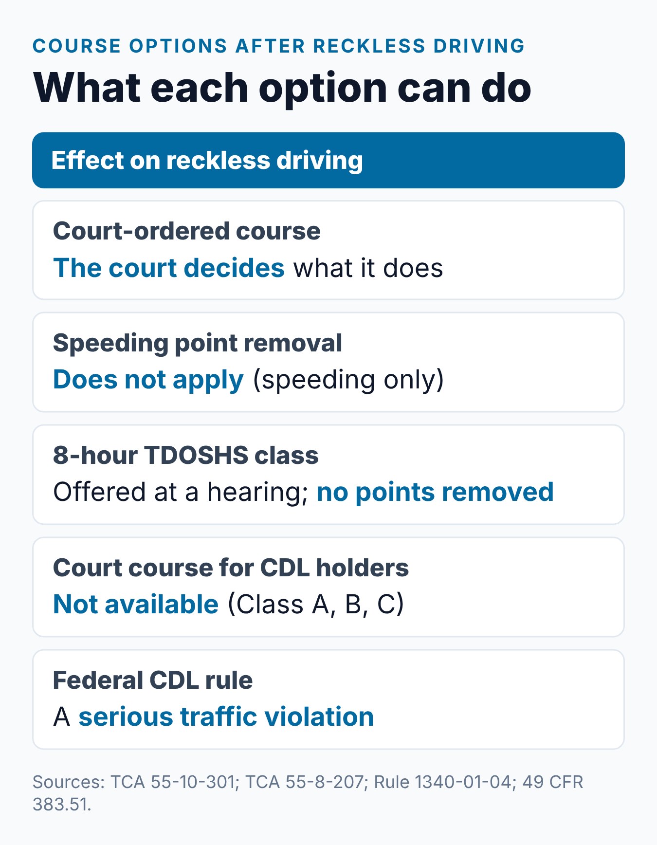 Reckless Driving in Tennessee: Penalties, Points, and Defensive Driving Options 2 What each course option can and cannot do after a Tennessee reckless driving conviction