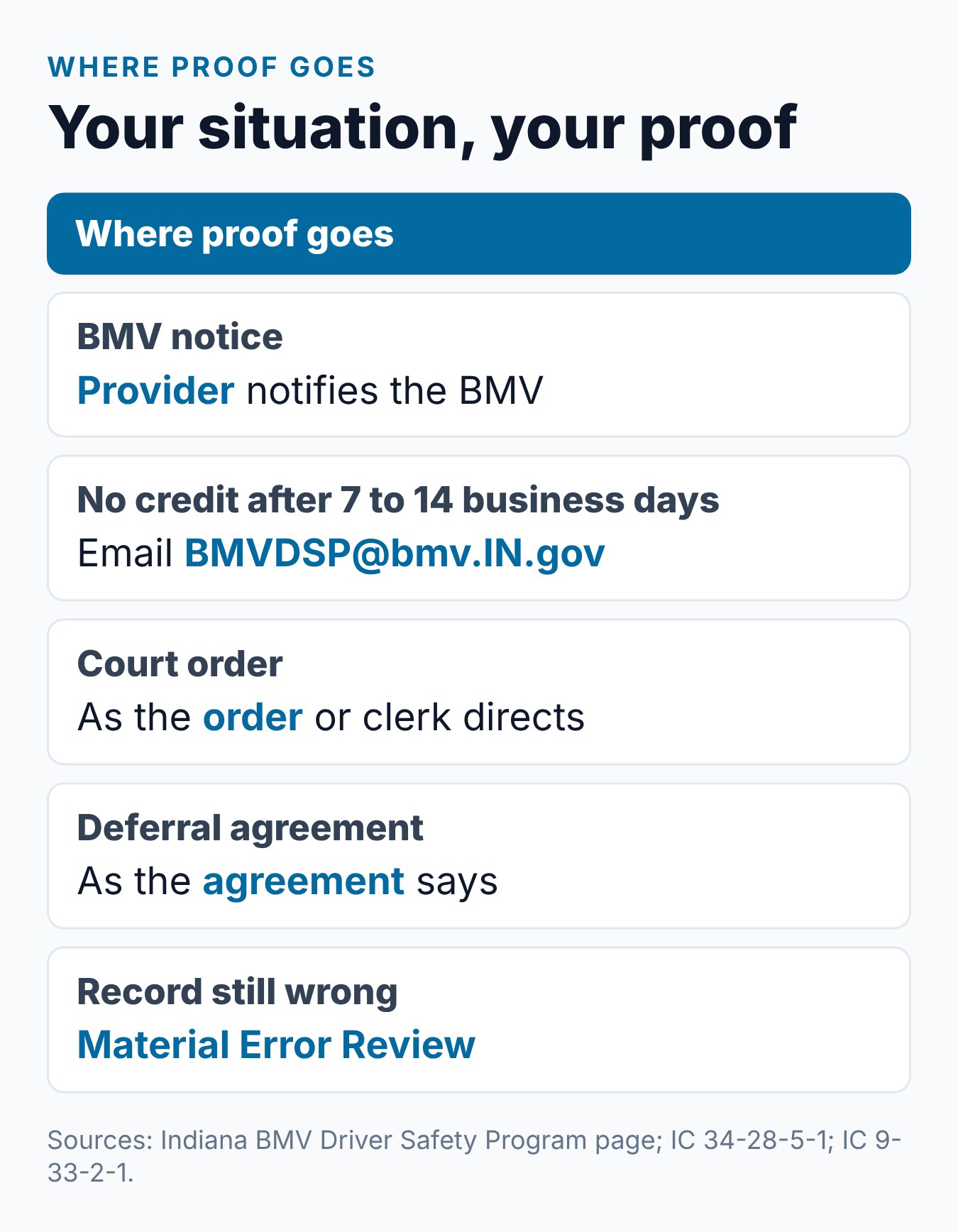 How to Submit Your Indiana DSP Certificate to the Court or BMV 2 Where Indiana Driver Safety Program proof goes for a BMV notice, a court order and a deferral agreement