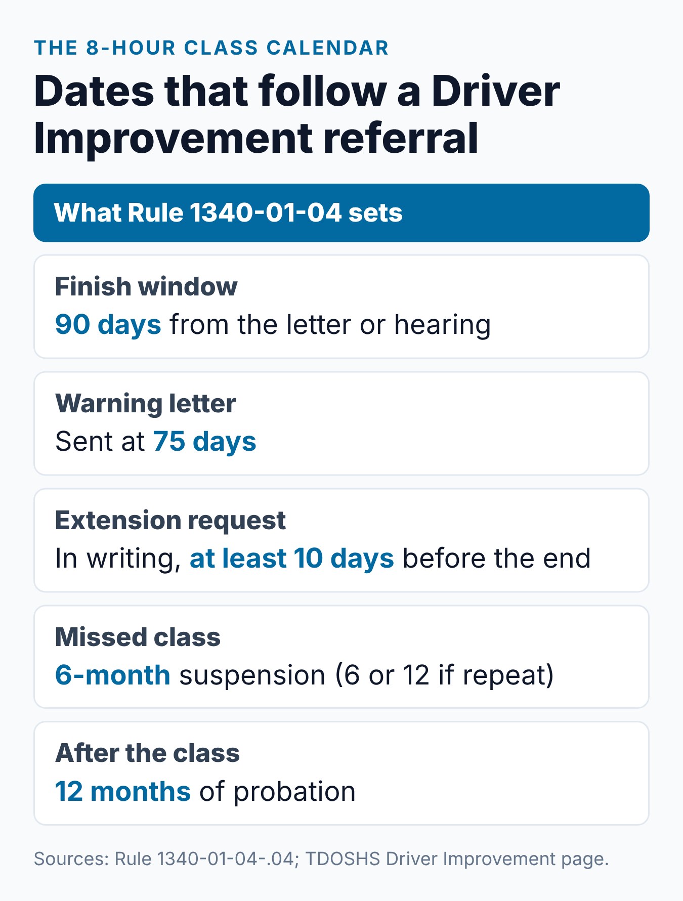 Tennessee 4-Hour vs. 8-Hour Defensive Driving Course: Which One Do You Need? 2 The 8-hour class calendar: 90 days to finish, a 75-day warning, a 10-day extension request and 12 months of probation