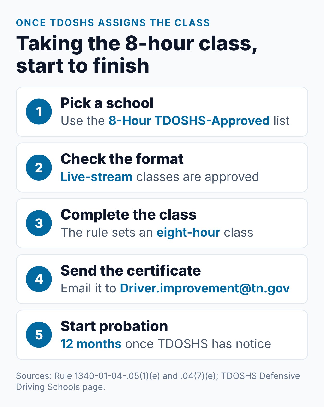 Tennessee 8-Hour Defensive Driving Course and License Suspension: What to Know 1 Taking the Tennessee 8-hour class in five steps, from picking a school on the TDOSHS list to 12 months of probation