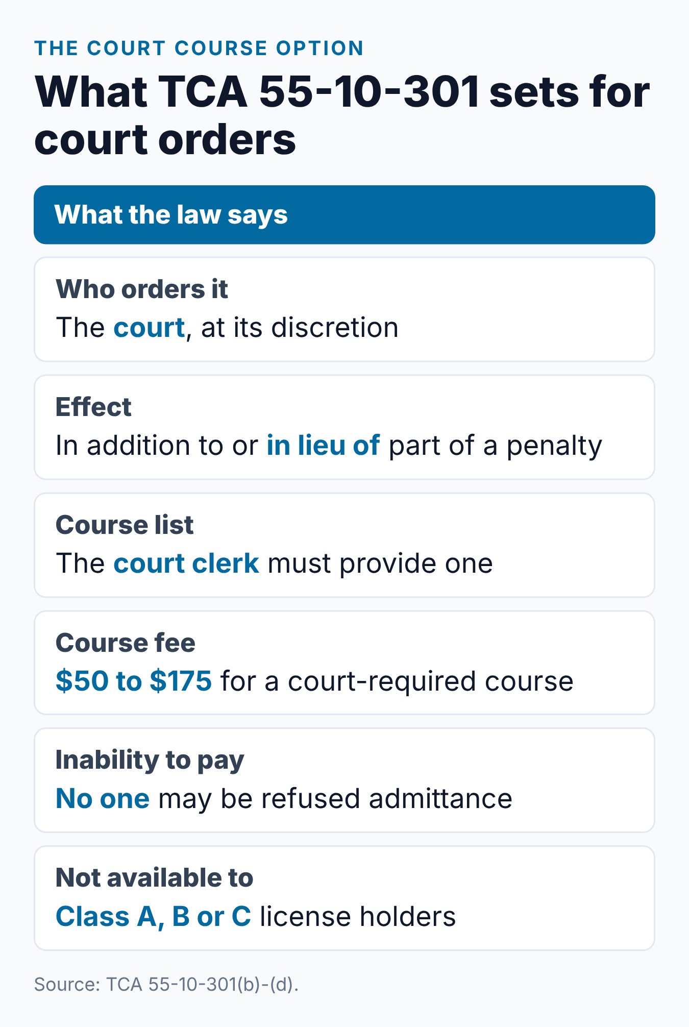 Can I Take a Tennessee Defensive Driving Course Online If My Court Ordered It? 2 What TCA 55-10-301 sets for a court-ordered course in Tennessee, from the clerk's list to the fee range
