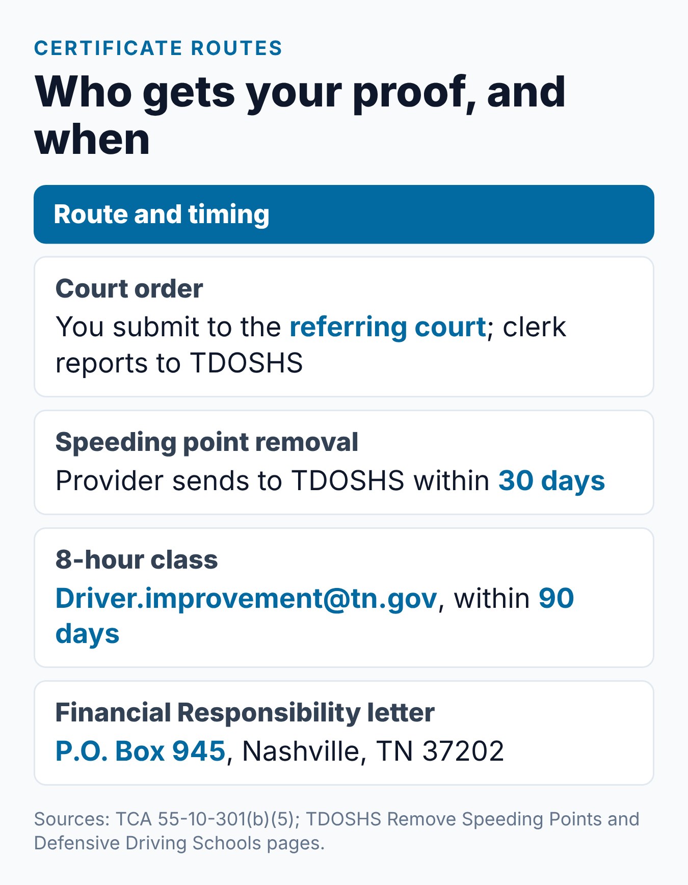 Tennessee Defensive Driving Course Certificate: What It Is and What to Do With It 2 Tennessee certificate routes and deadlines: court, provider within 30 days, email for the 8-hour class, and P.O. Box 945