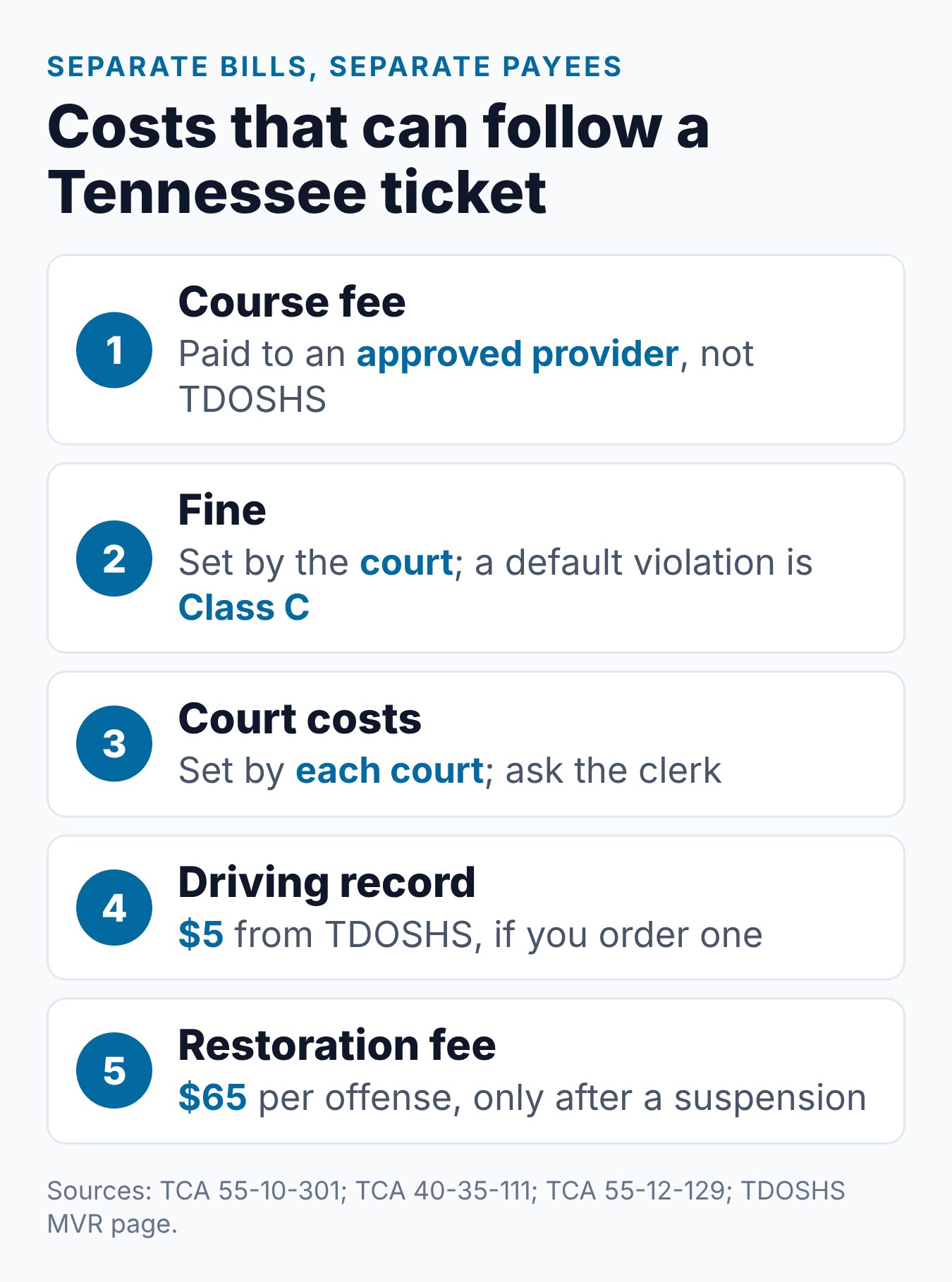 How Much Does a Defensive Driving Course Cost in Tennessee? 1 Adding up the costs tied to a Tennessee ticket: course fee, fine, court costs, driving record and restoration fee