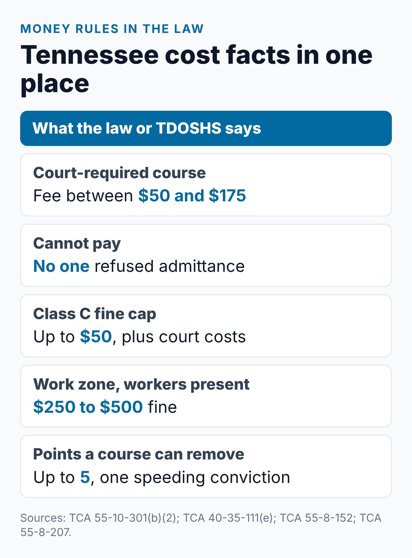 How Much Does a Defensive Driving Course Cost in Tennessee? 2 Course cost facts from Tennessee law: fee range, inability to pay, default fine, MVR fee and restoration fee