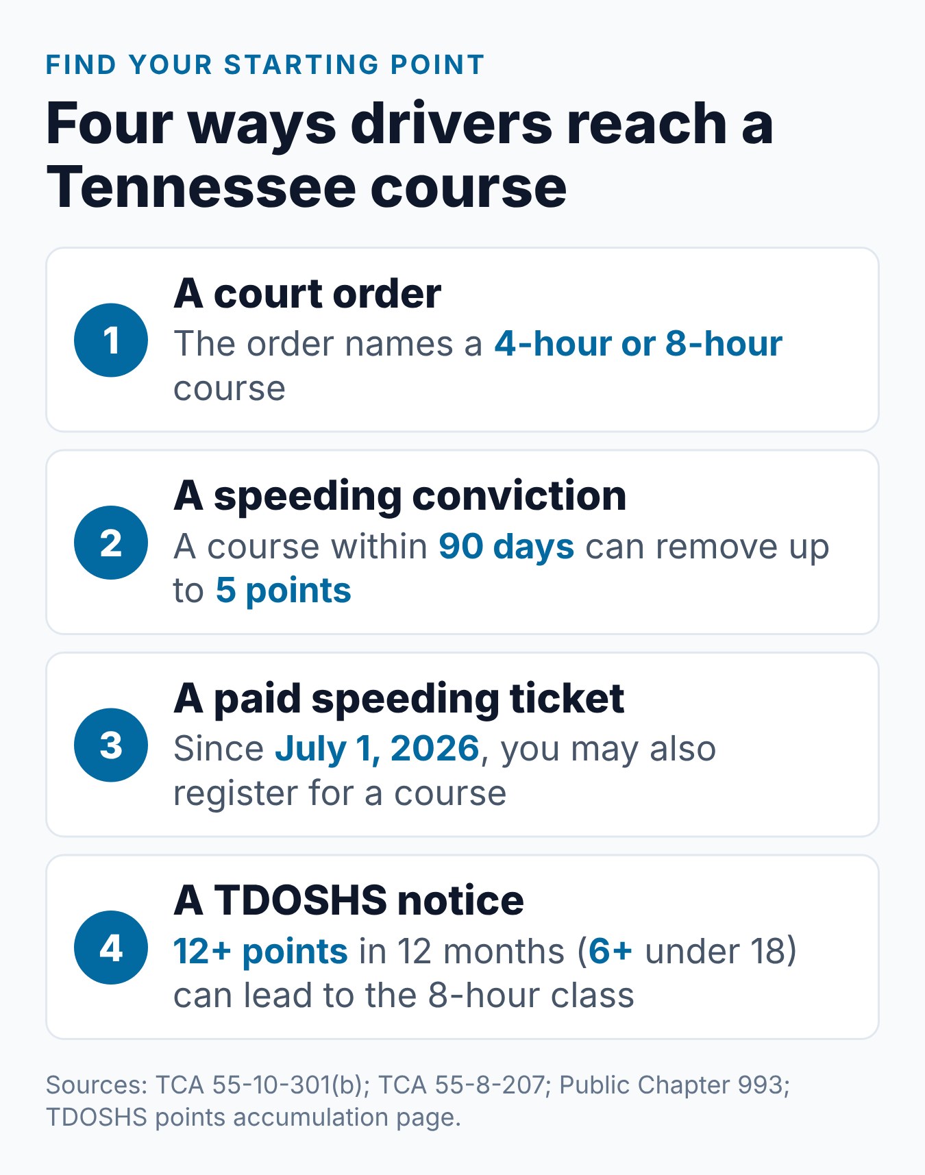Defensive Driving Course TN: The Complete Tennessee Guide 1 Four ways a Tennessee driver reaches a course: a court order, a speeding conviction, a paid speeding ticket or a TDOSHS notice