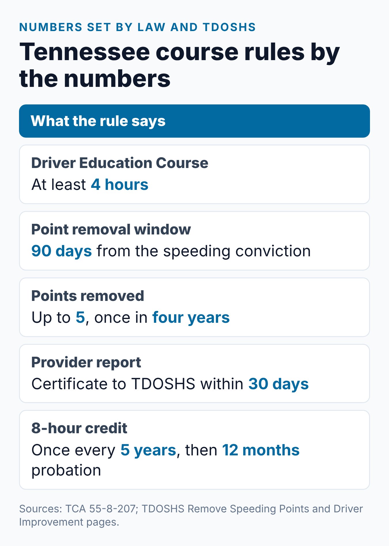 Defensive Driving Course TN: The Complete Tennessee Guide 2 Tennessee course rules by the numbers: 4 hours, 90 days, up to 5 points, four years, 5 years and 12 months
