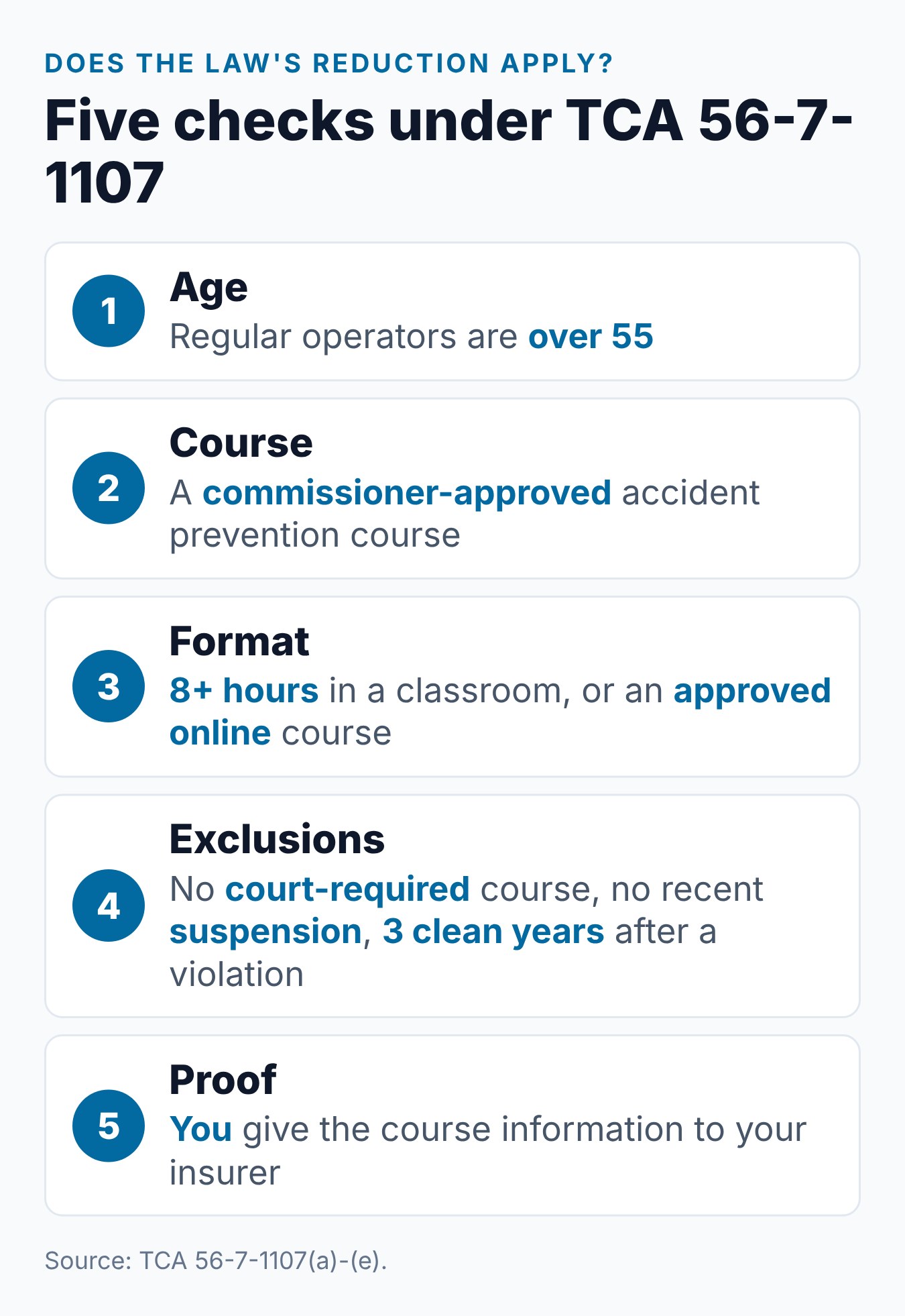 Can a Tennessee Defensive Driving Course Lower Your Car Insurance? 1 Five checks for the Tennessee over-55 insurance reduction, from age to telling your insurer