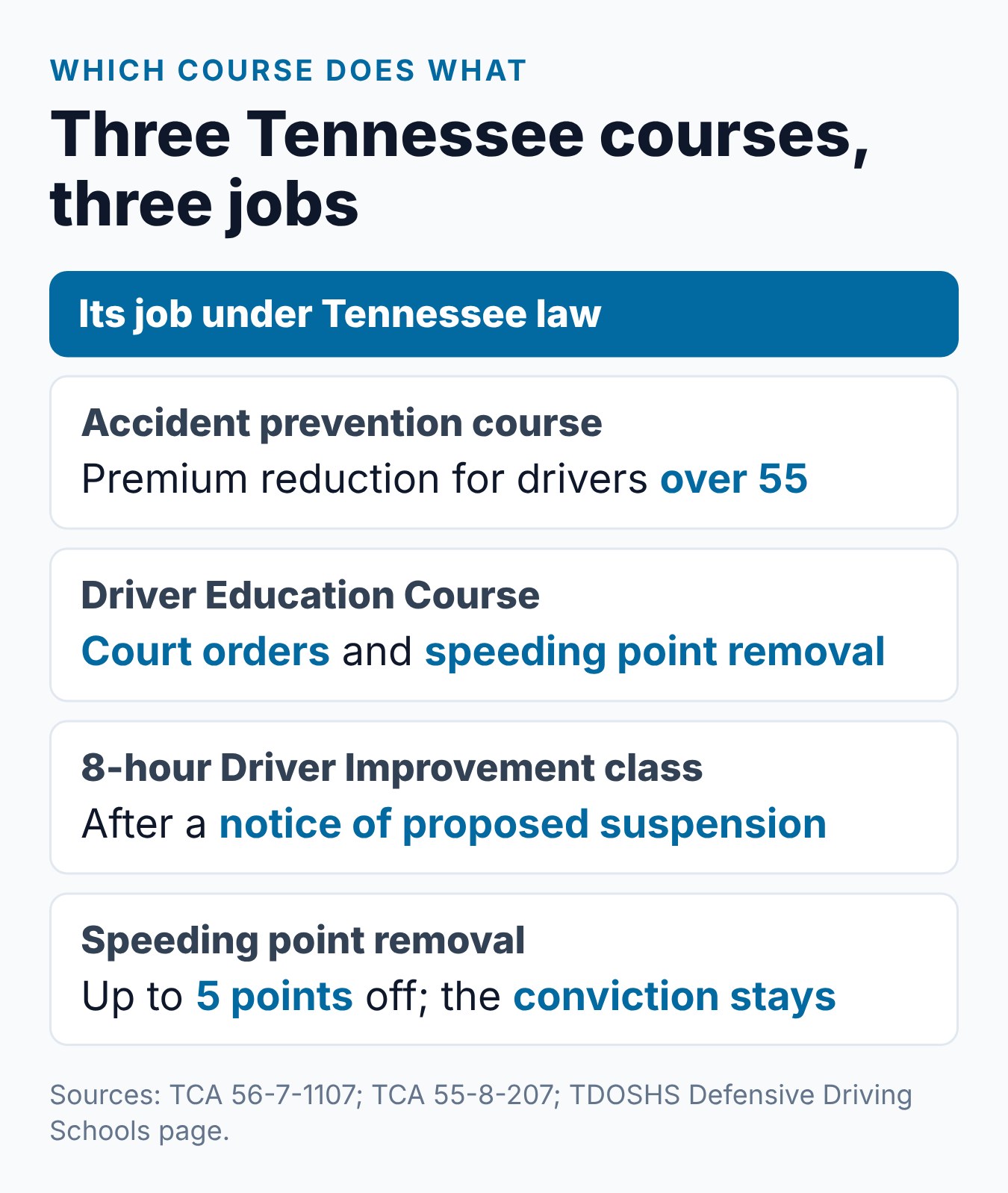 Can a Tennessee Defensive Driving Course Lower Your Car Insurance? 2 Three Tennessee courses and the point removal rule, each with its own job under state law