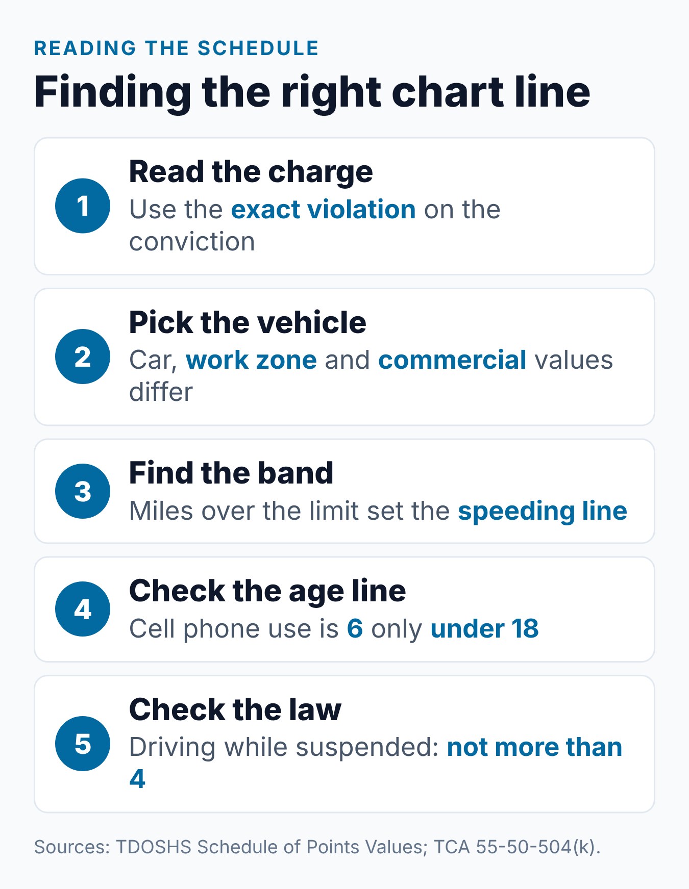 Tennessee Demerit Points Chart: How Many Points for Each Traffic Violation 1 How to find the right line on the TDOSHS points chart, from the exact charge to the vehicle type and speed band