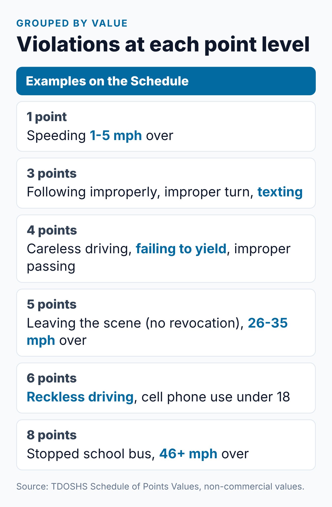 Tennessee Demerit Points Chart: How Many Points for Each Traffic Violation 2 Examples of Tennessee violations grouped by point level, from 1 point to 8 points