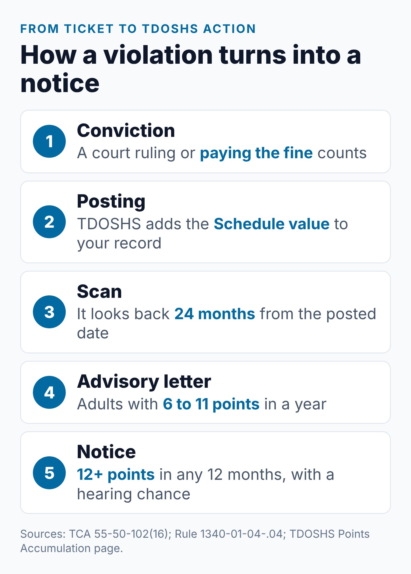 Tennessee Points on License: How the System Works 1 How a Tennessee violation turns into points, from the conviction and posting to the 24-month scan, the advisory letter and the notice