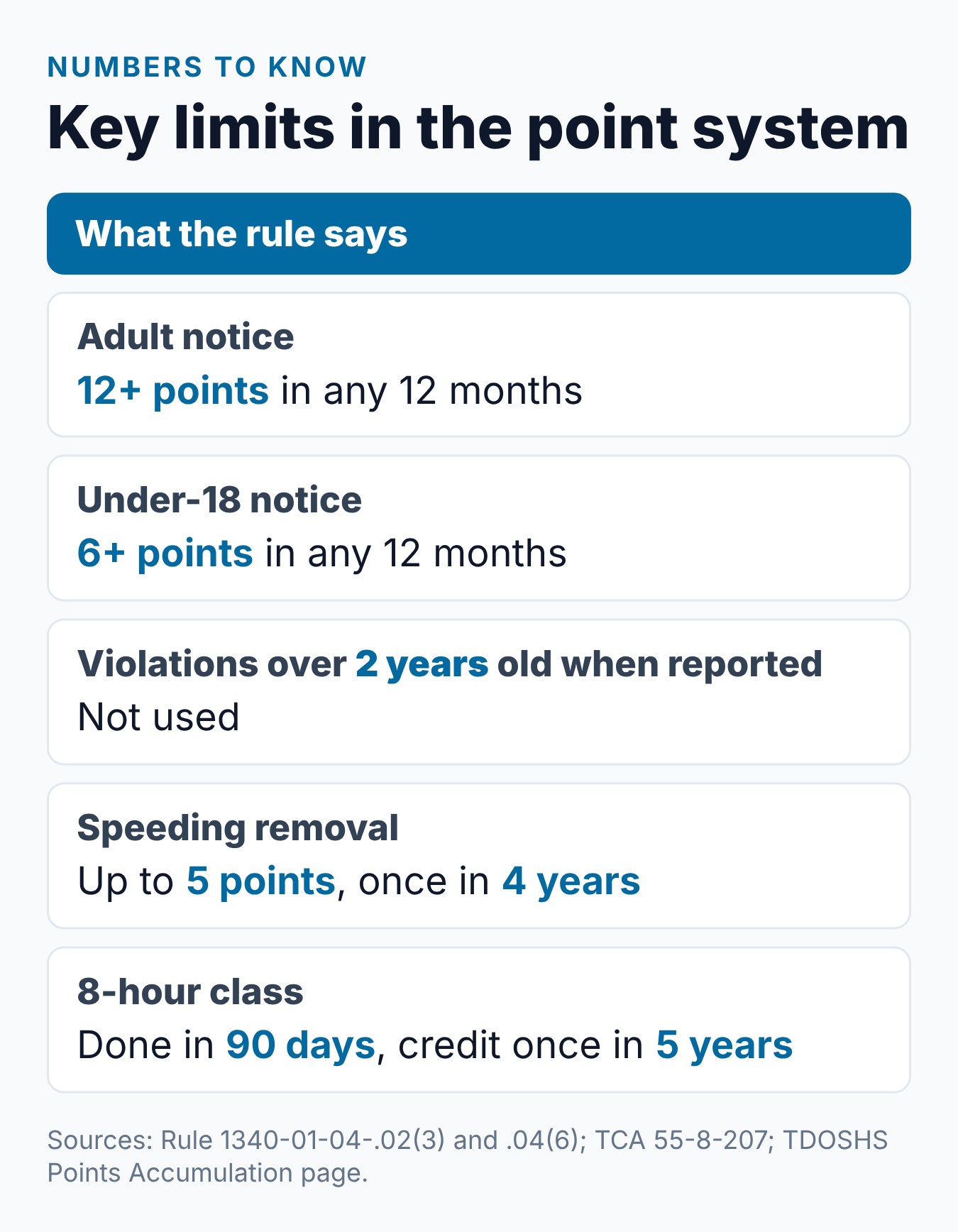 Tennessee Points on License: How the System Works 2 Key numbers in the Tennessee point system, from the 12-point adult limit to the 5-point speeding removal cap