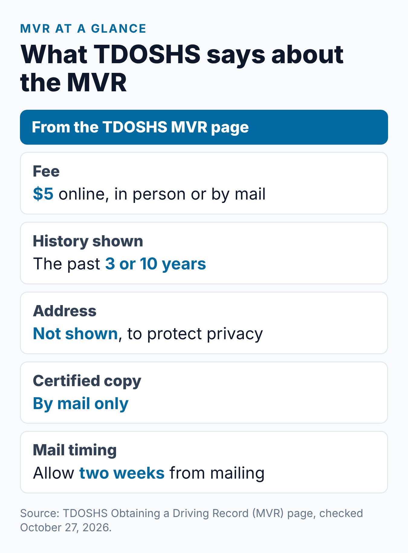 Your Tennessee Driving Record: How to Get It and What It Shows 2 Summary card of Tennessee MVR facts: a $5 fee, 3 or 10 years shown, no address, certified copies by mail and two weeks by mail