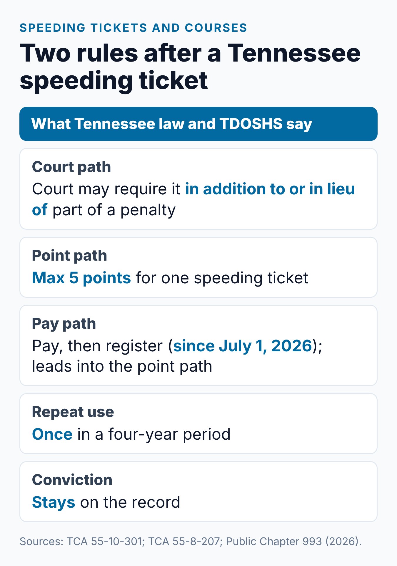 Tennessee Driving School for a Speeding Ticket: What You Need to Know 2 Two rules after a Tennessee speeding ticket, the court path and the point path, with the pay path leading into the point path