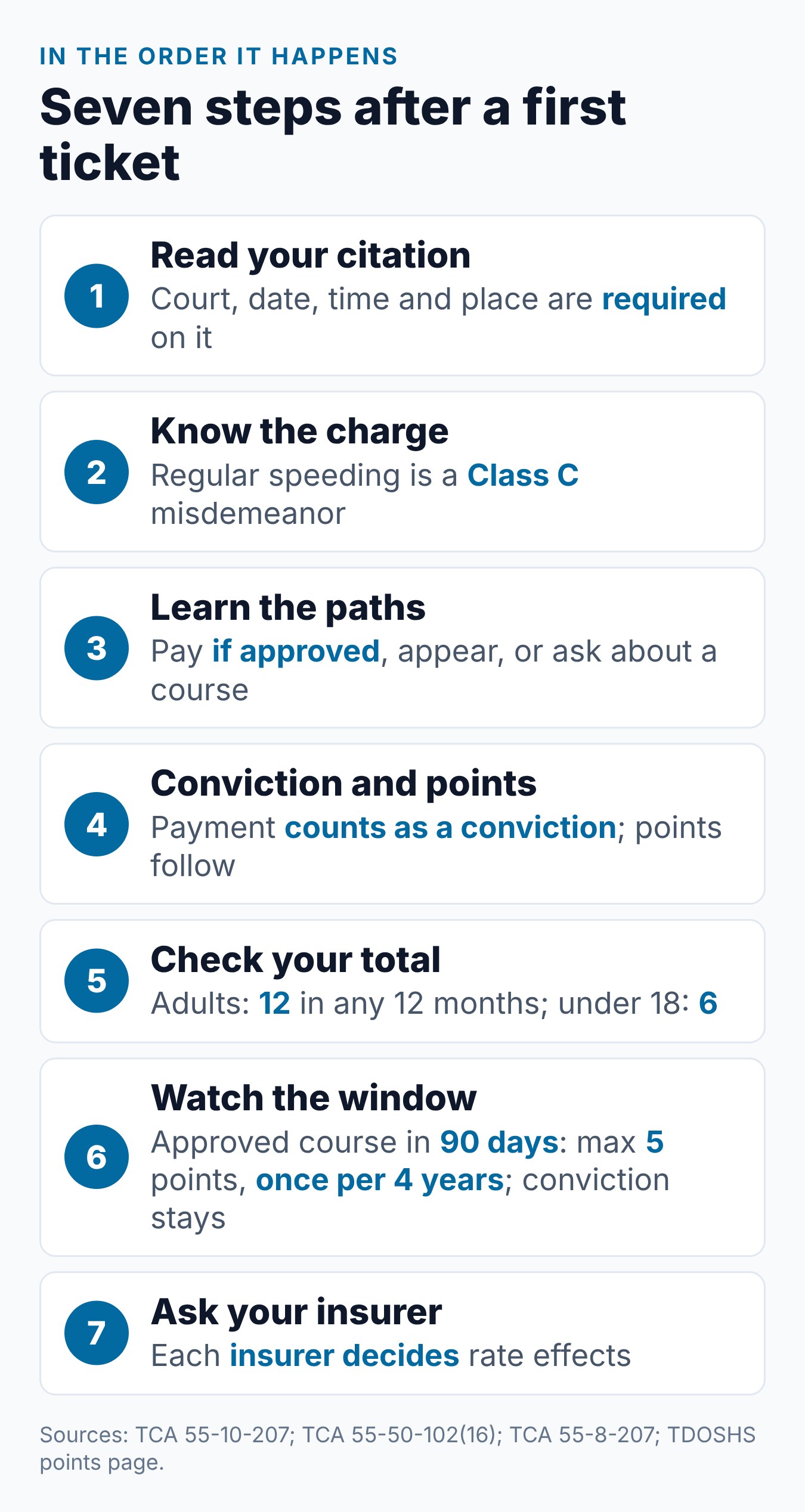 First Time Speeding Ticket in Tennessee: What to Expect 1 Seven steps after a first Tennessee speeding ticket, from reading the citation to asking your insurer