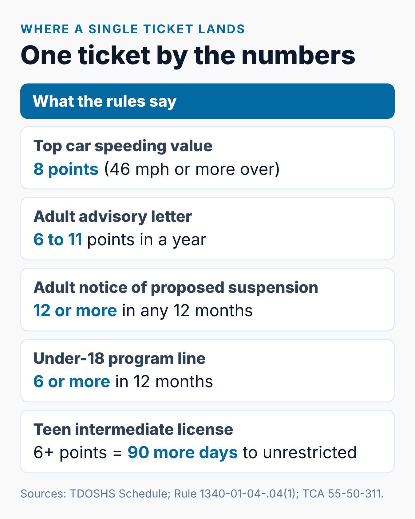 First Time Speeding Ticket in Tennessee: What to Expect 2 A first Tennessee speeding ticket by the numbers, from 8 points at most to the 12-point adult line