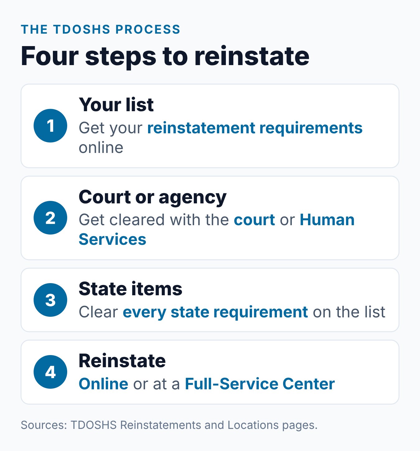 Tennessee Driver's License Reinstatement: Steps, Fees and Payment Plans 1 Four TDOSHS steps to reinstate a Tennessee driver's license, from the requirements list to court clearance, state items and reinstatement